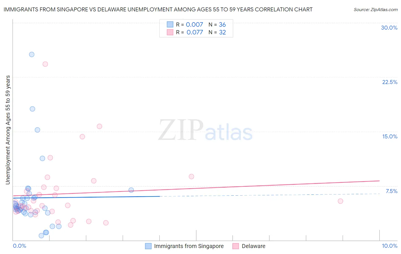 Immigrants from Singapore vs Delaware Unemployment Among Ages 55 to 59 years