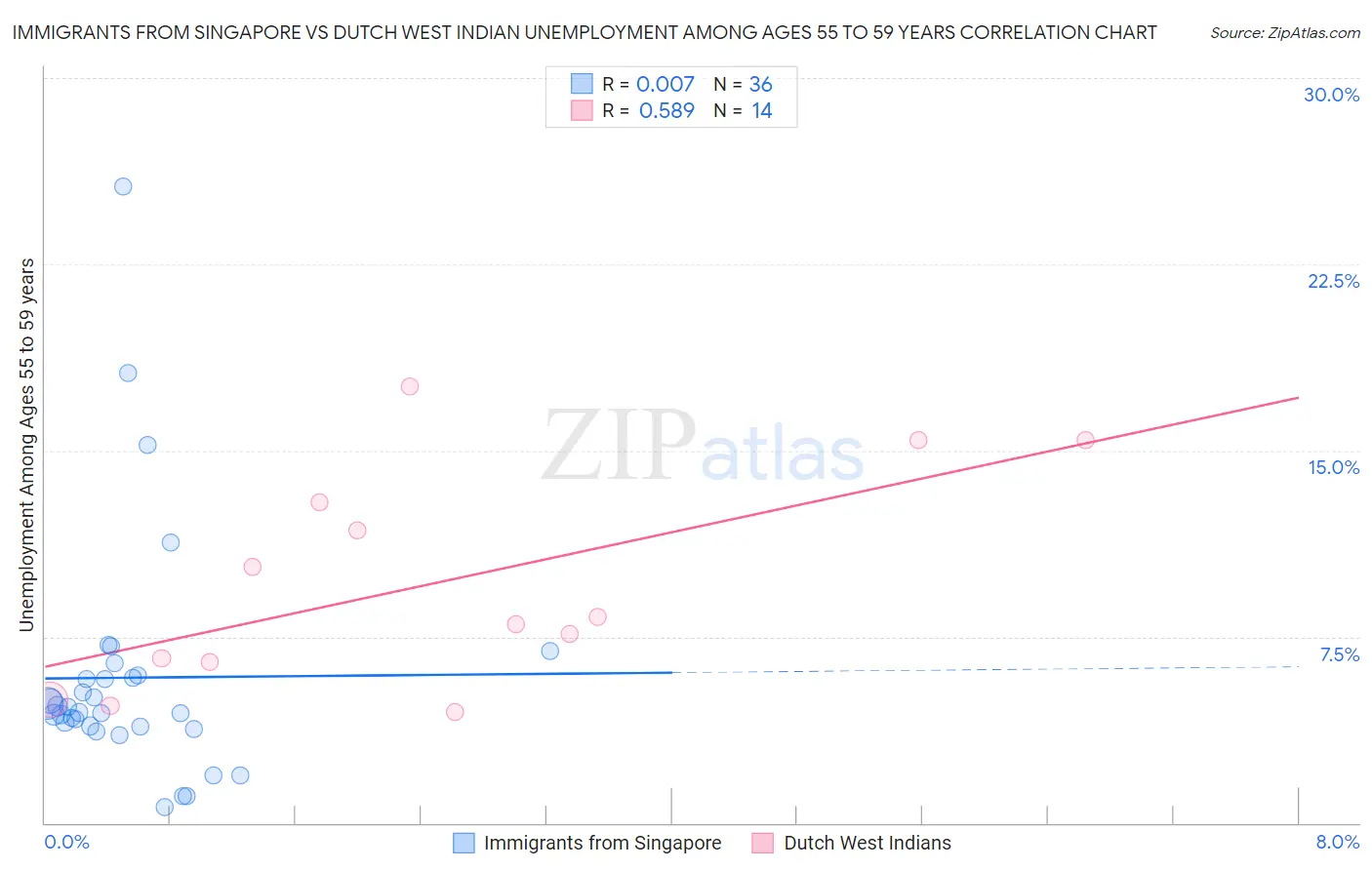 Immigrants from Singapore vs Dutch West Indian Unemployment Among Ages 55 to 59 years