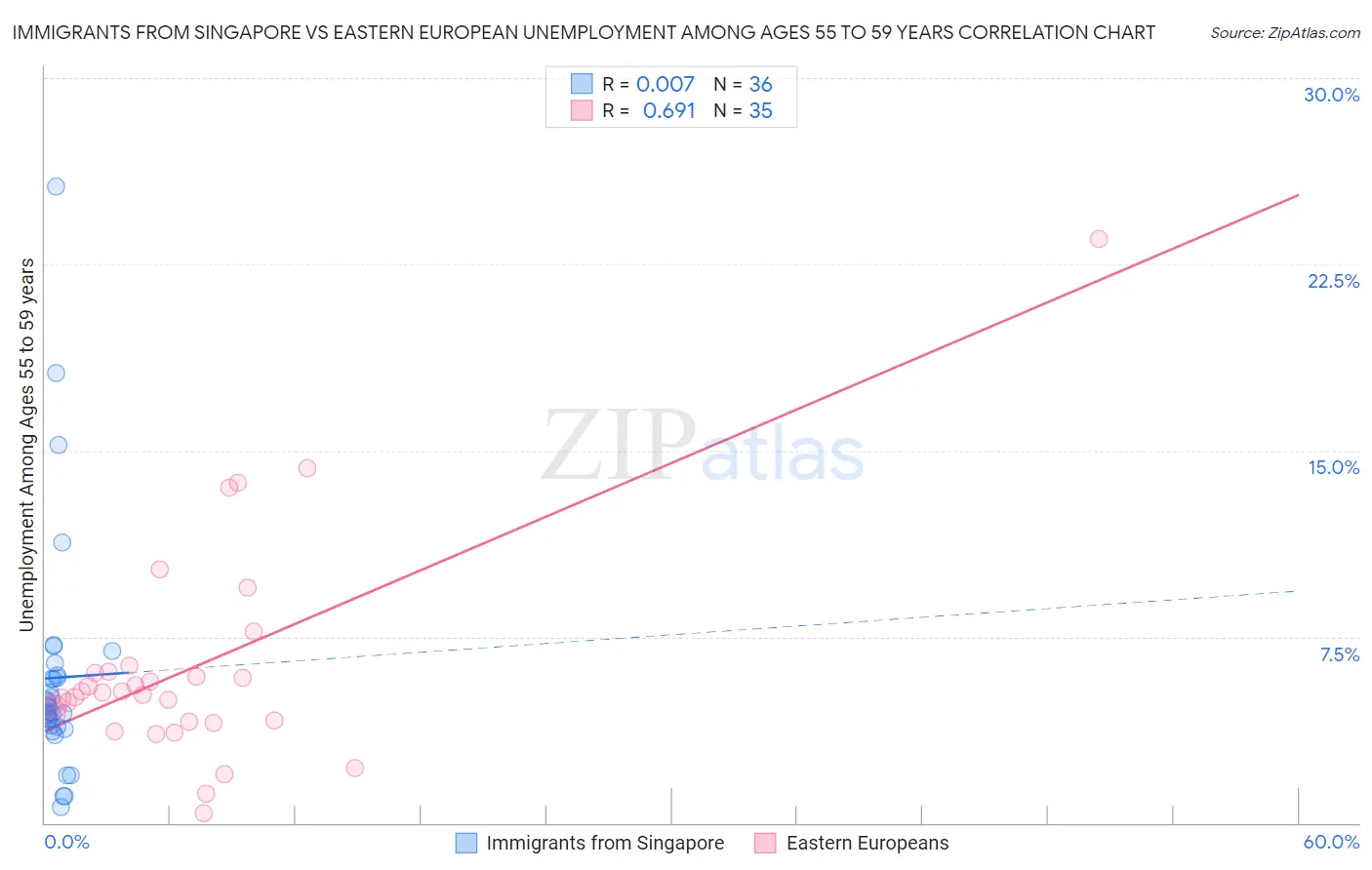 Immigrants from Singapore vs Eastern European Unemployment Among Ages 55 to 59 years