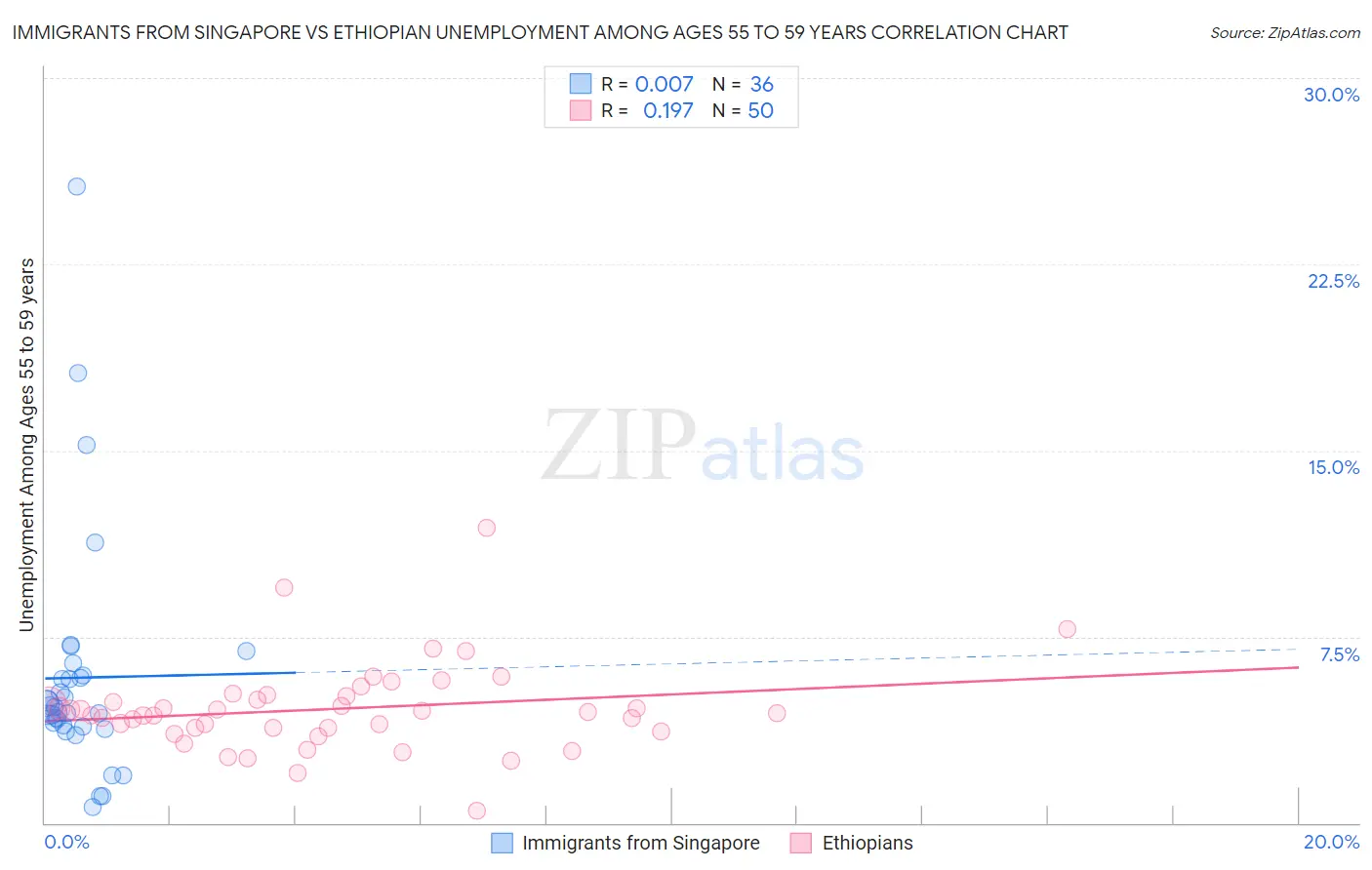Immigrants from Singapore vs Ethiopian Unemployment Among Ages 55 to 59 years