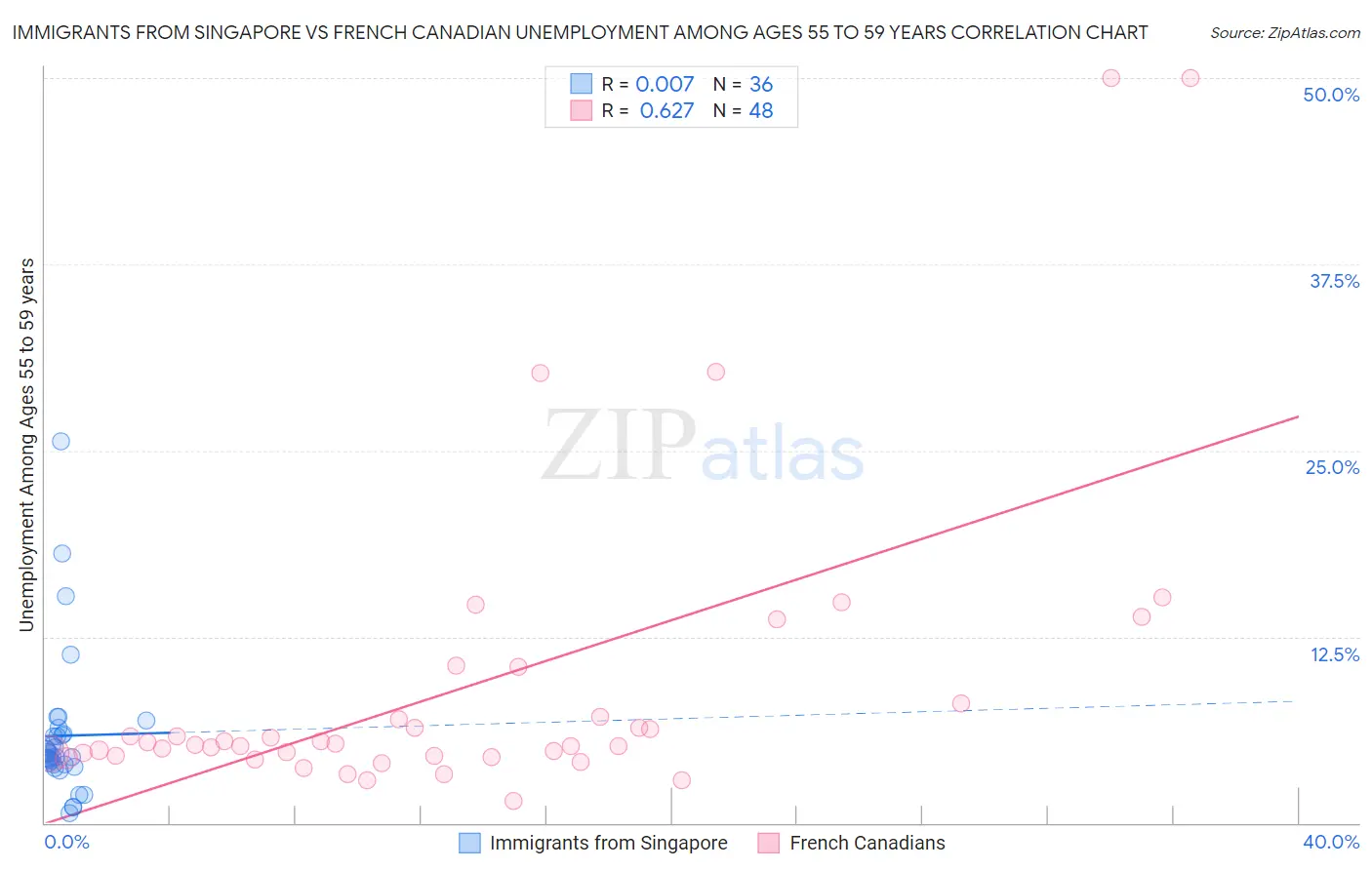 Immigrants from Singapore vs French Canadian Unemployment Among Ages 55 to 59 years