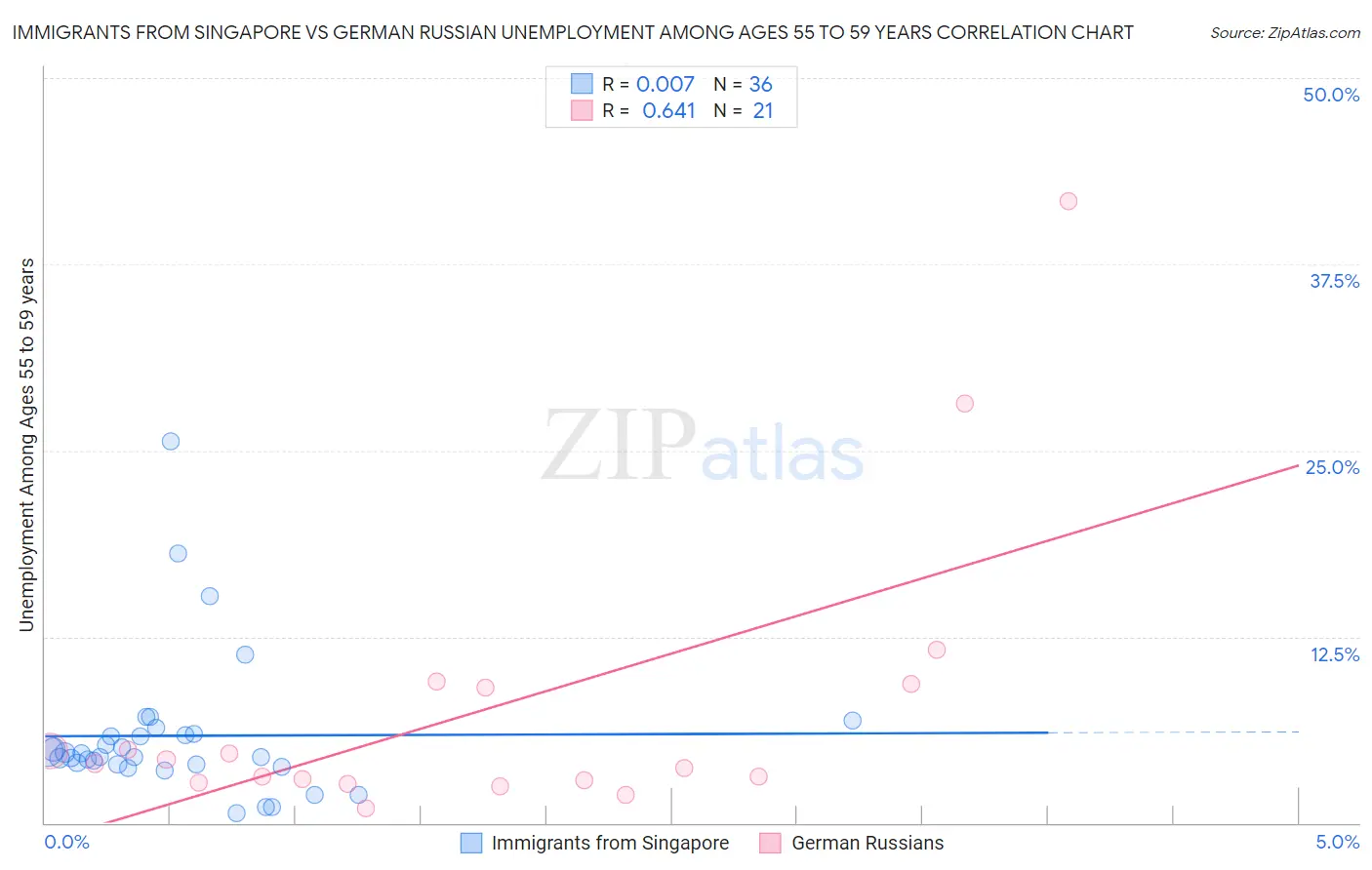 Immigrants from Singapore vs German Russian Unemployment Among Ages 55 to 59 years