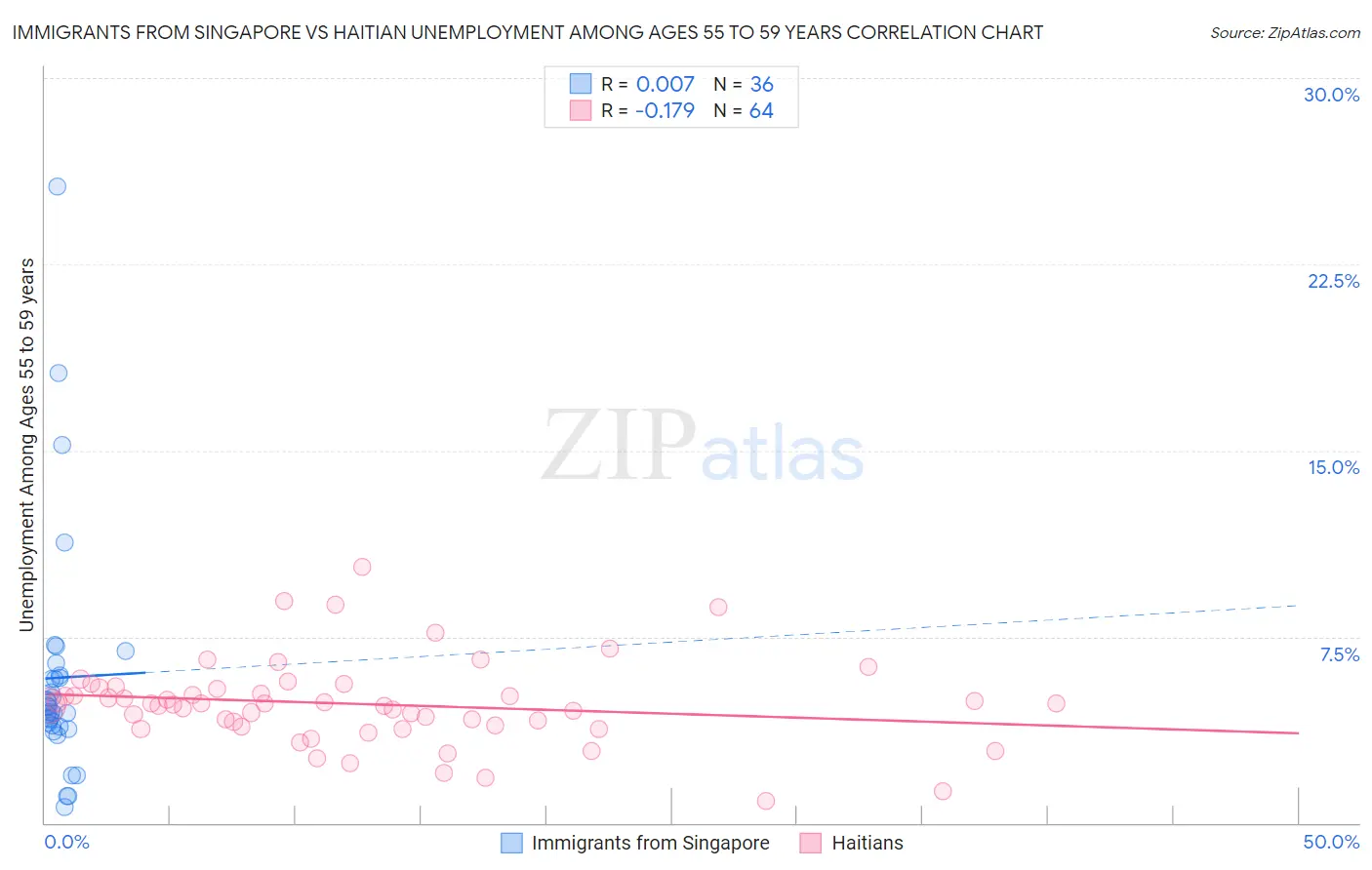 Immigrants from Singapore vs Haitian Unemployment Among Ages 55 to 59 years