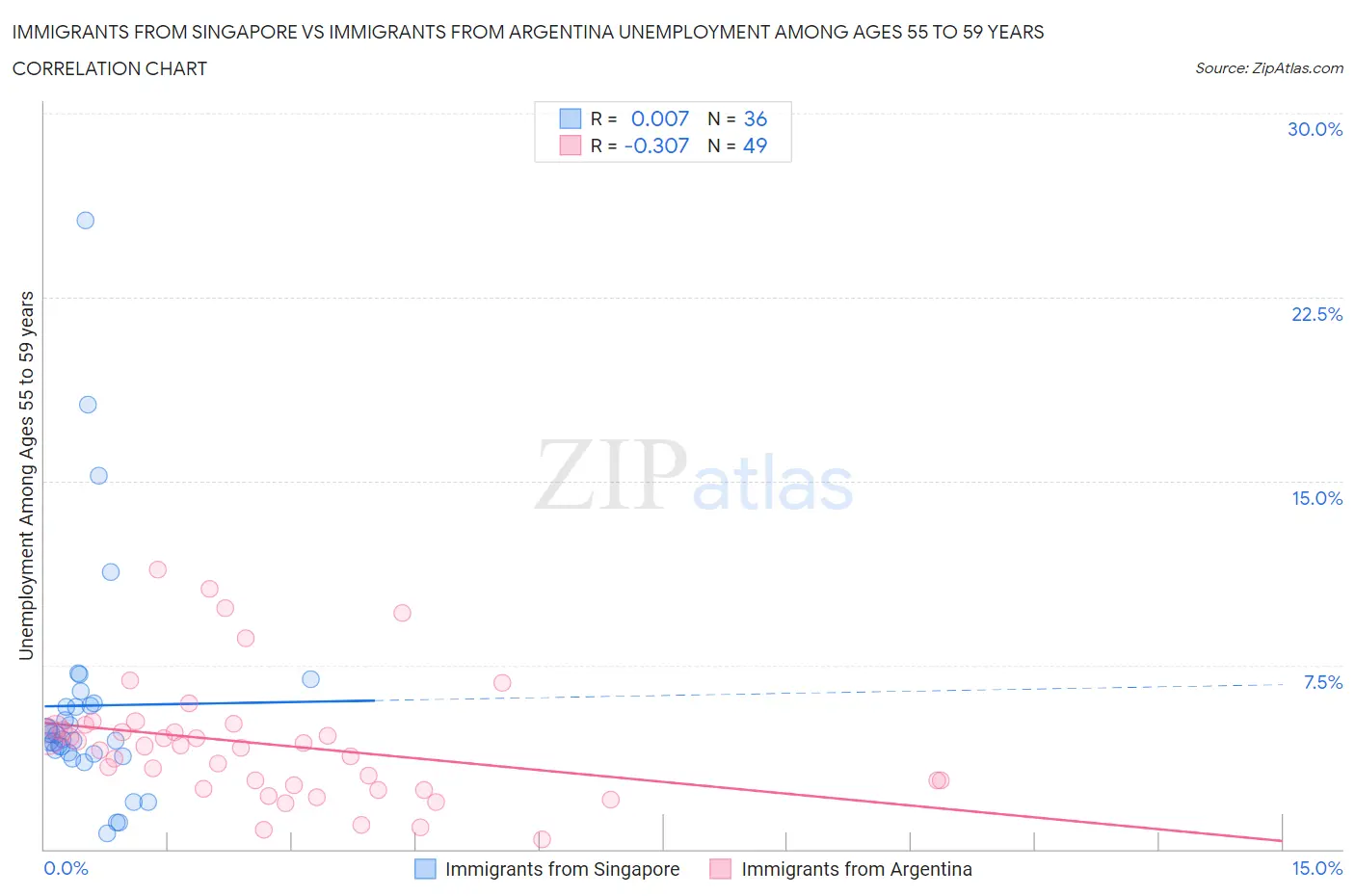 Immigrants from Singapore vs Immigrants from Argentina Unemployment Among Ages 55 to 59 years