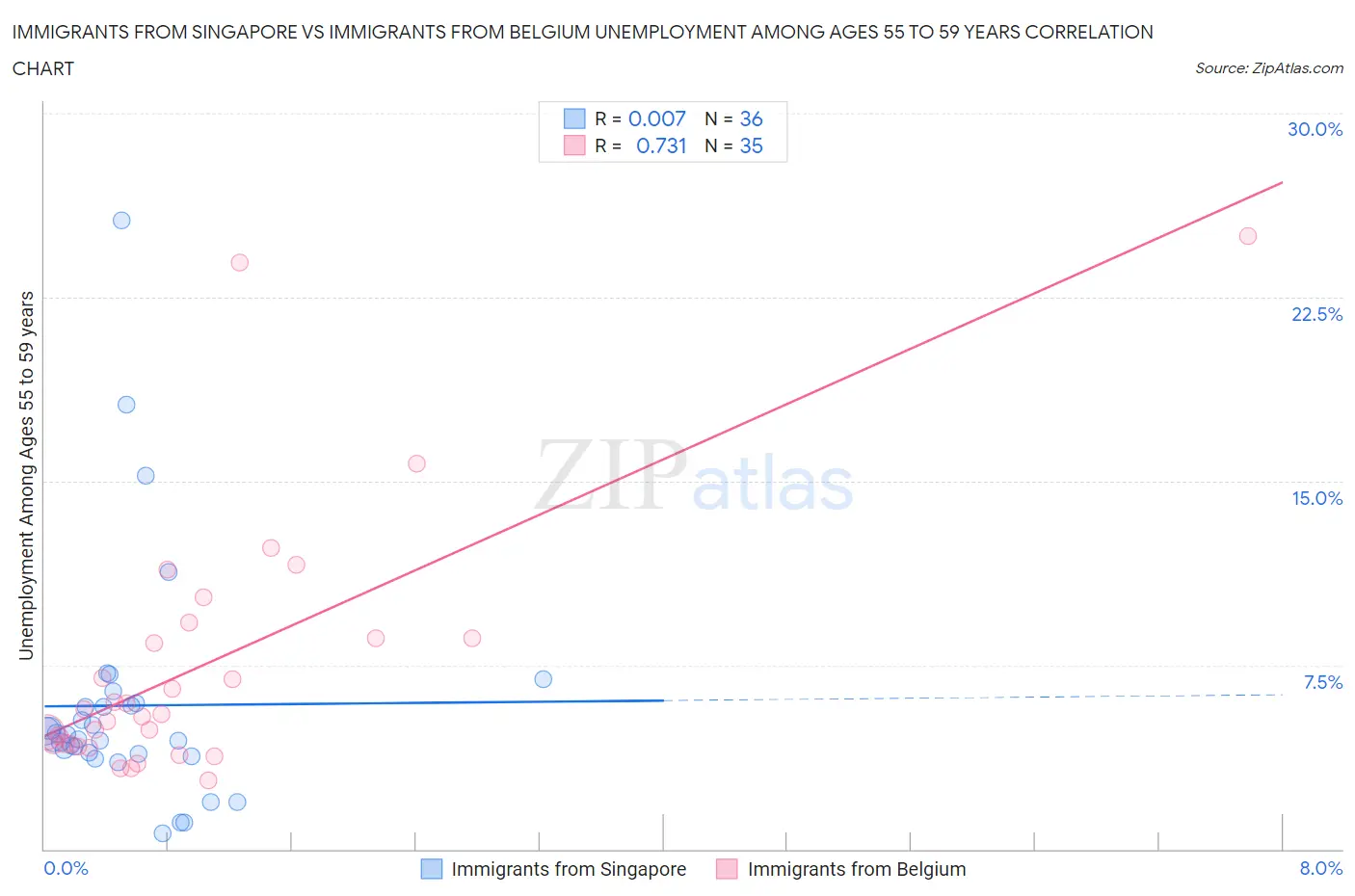 Immigrants from Singapore vs Immigrants from Belgium Unemployment Among Ages 55 to 59 years