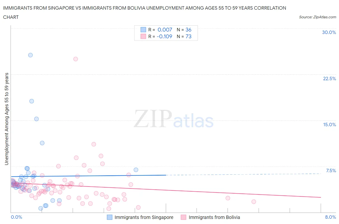 Immigrants from Singapore vs Immigrants from Bolivia Unemployment Among Ages 55 to 59 years