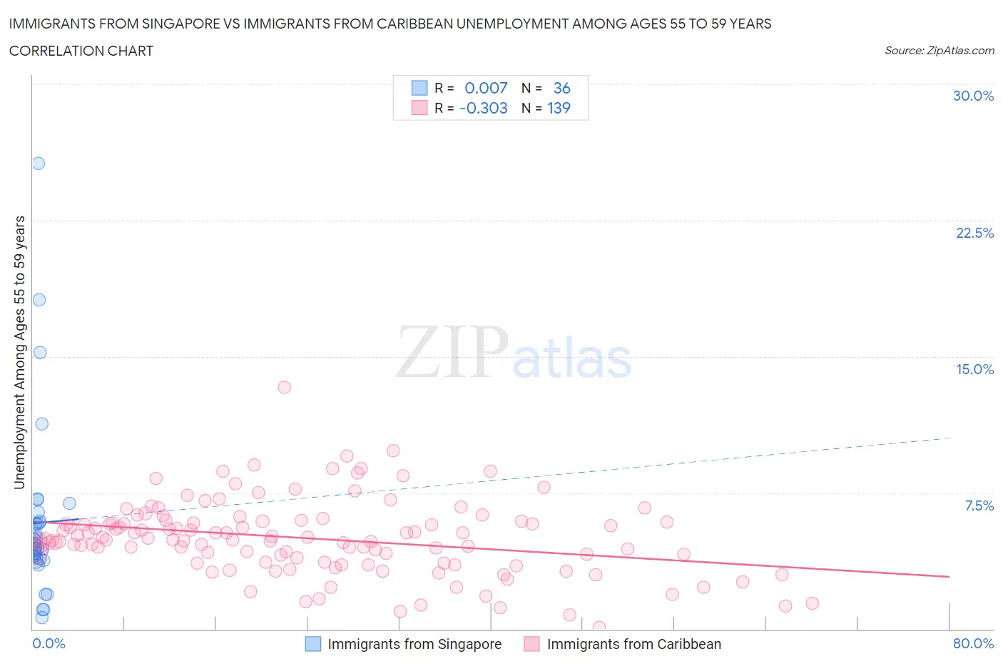 Immigrants from Singapore vs Immigrants from Caribbean Unemployment Among Ages 55 to 59 years