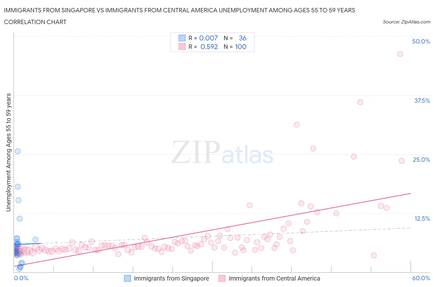 Immigrants from Singapore vs Immigrants from Central America Unemployment Among Ages 55 to 59 years