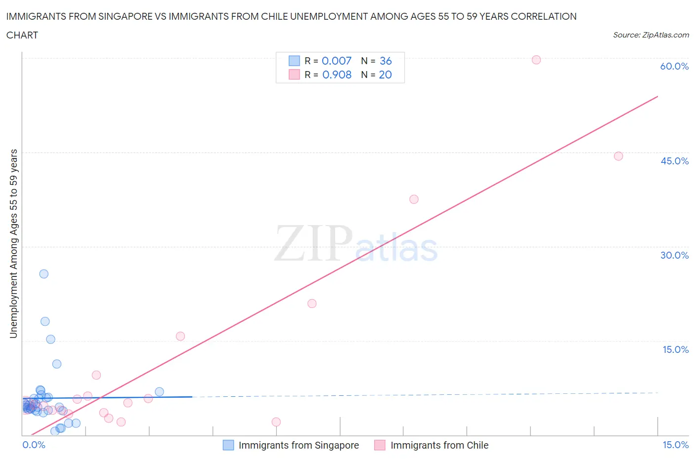 Immigrants from Singapore vs Immigrants from Chile Unemployment Among Ages 55 to 59 years