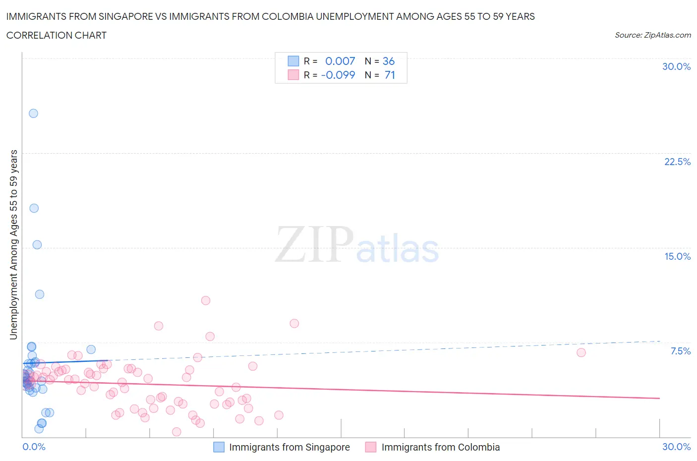 Immigrants from Singapore vs Immigrants from Colombia Unemployment Among Ages 55 to 59 years