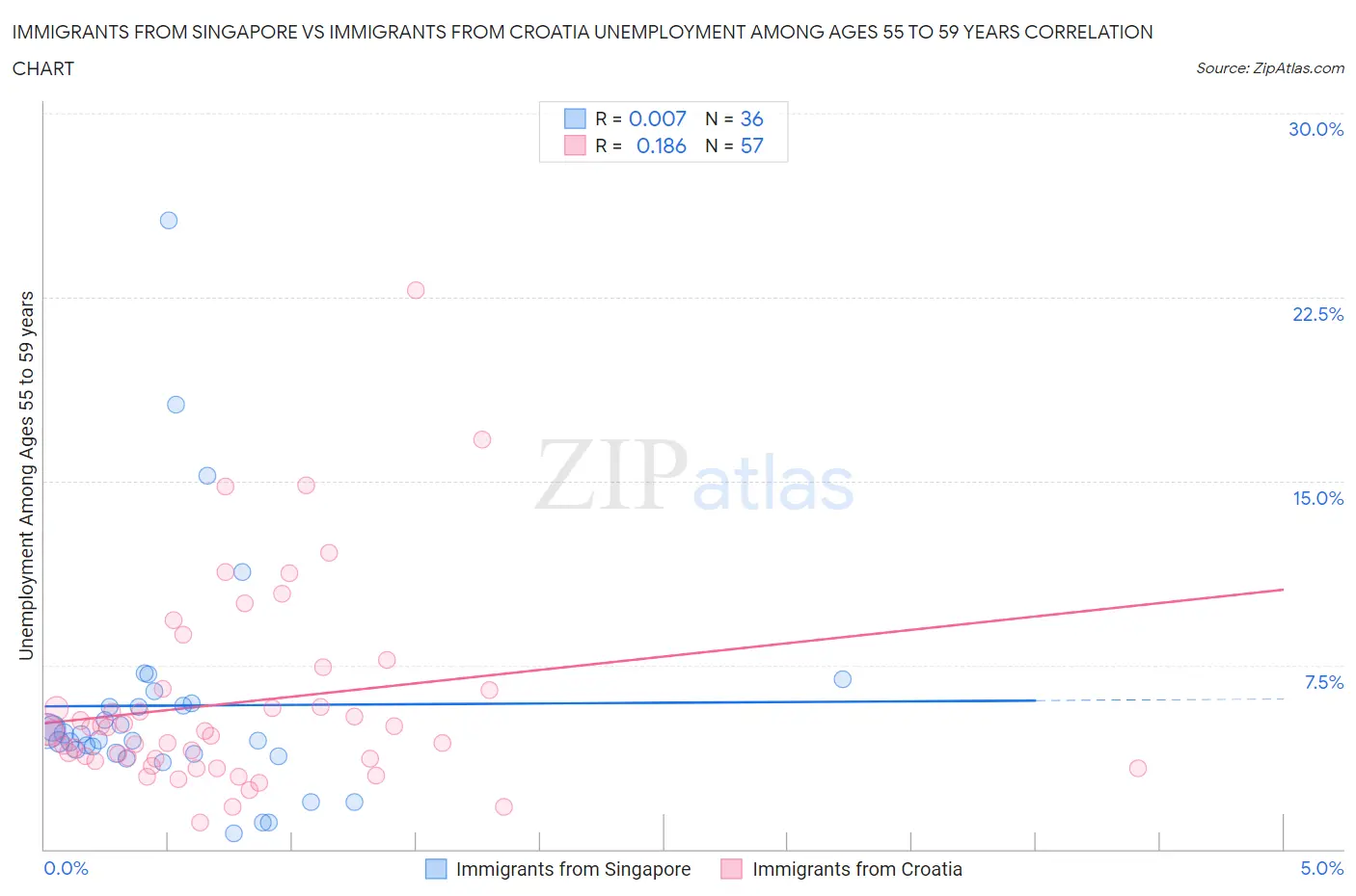 Immigrants from Singapore vs Immigrants from Croatia Unemployment Among Ages 55 to 59 years
