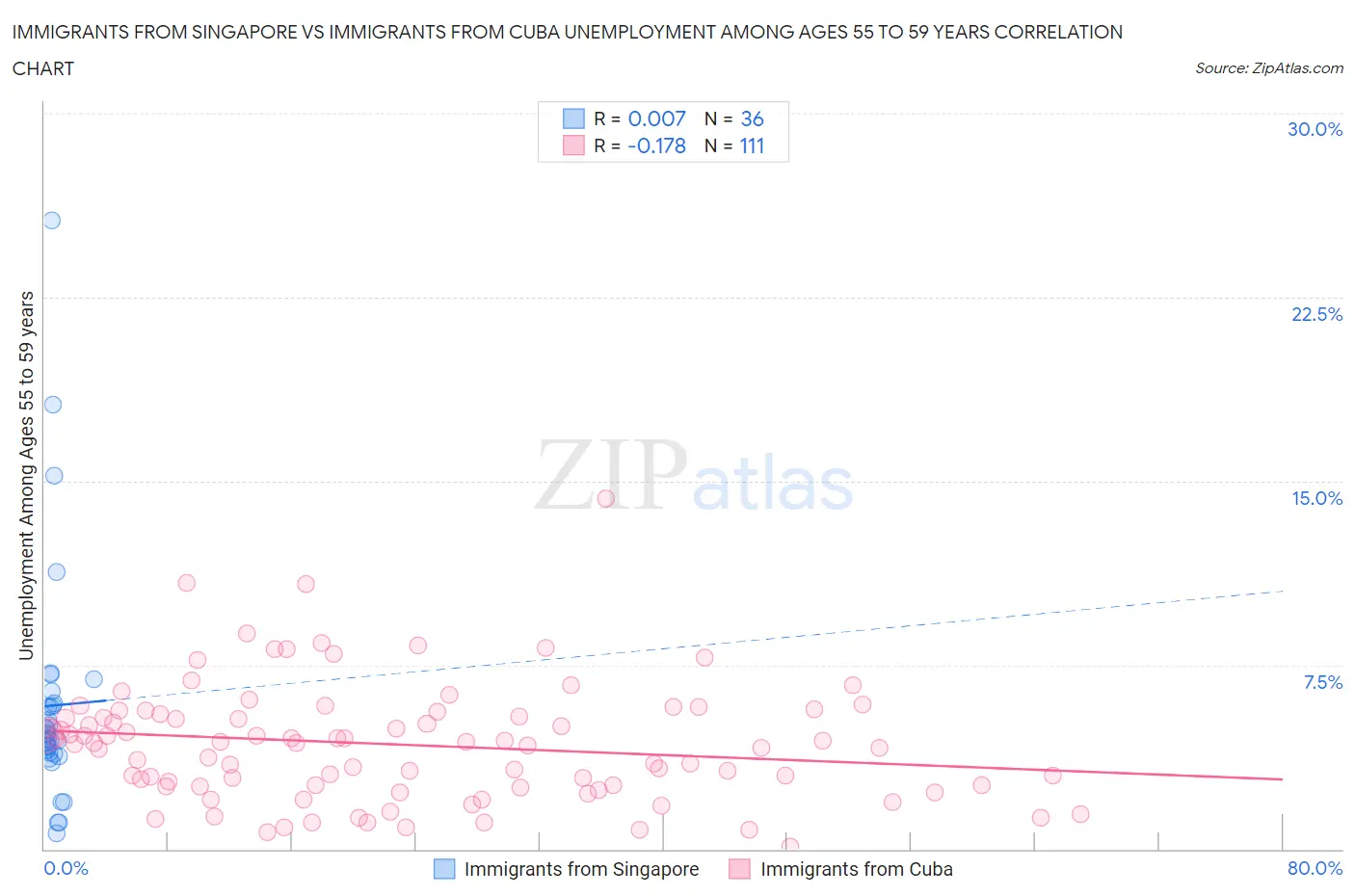 Immigrants from Singapore vs Immigrants from Cuba Unemployment Among Ages 55 to 59 years