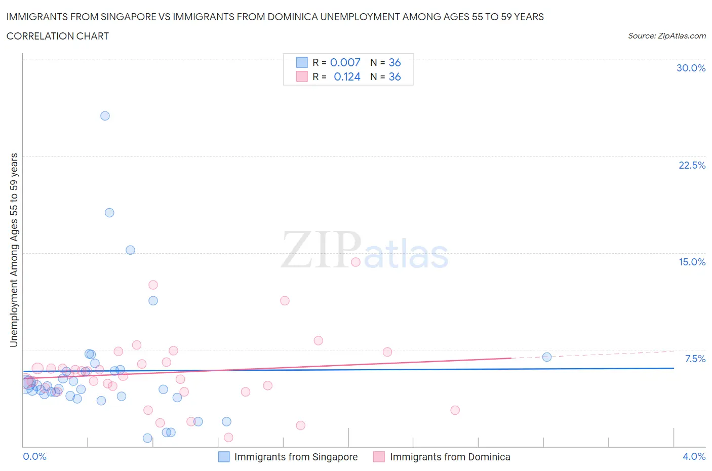 Immigrants from Singapore vs Immigrants from Dominica Unemployment Among Ages 55 to 59 years