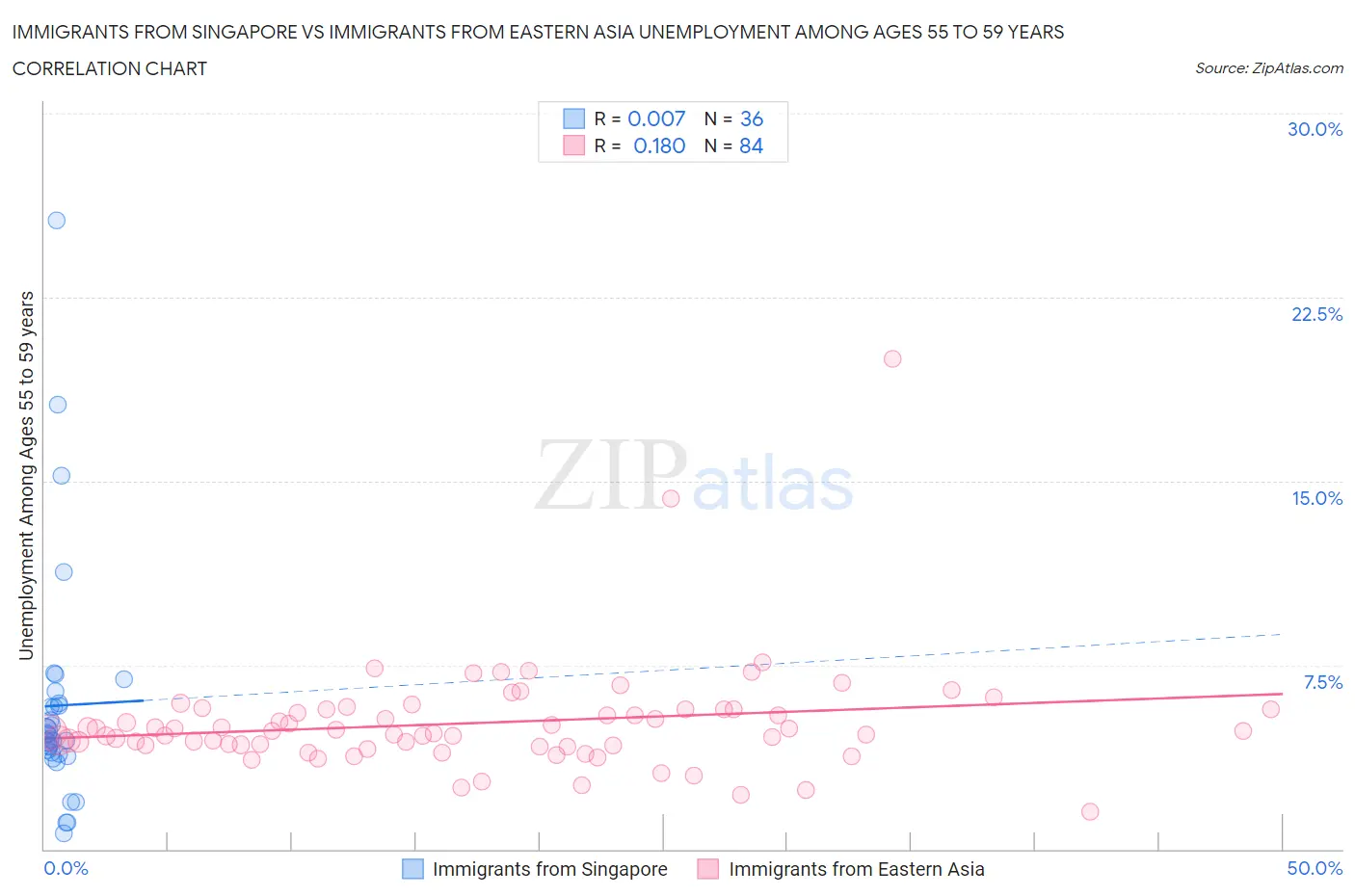 Immigrants from Singapore vs Immigrants from Eastern Asia Unemployment Among Ages 55 to 59 years