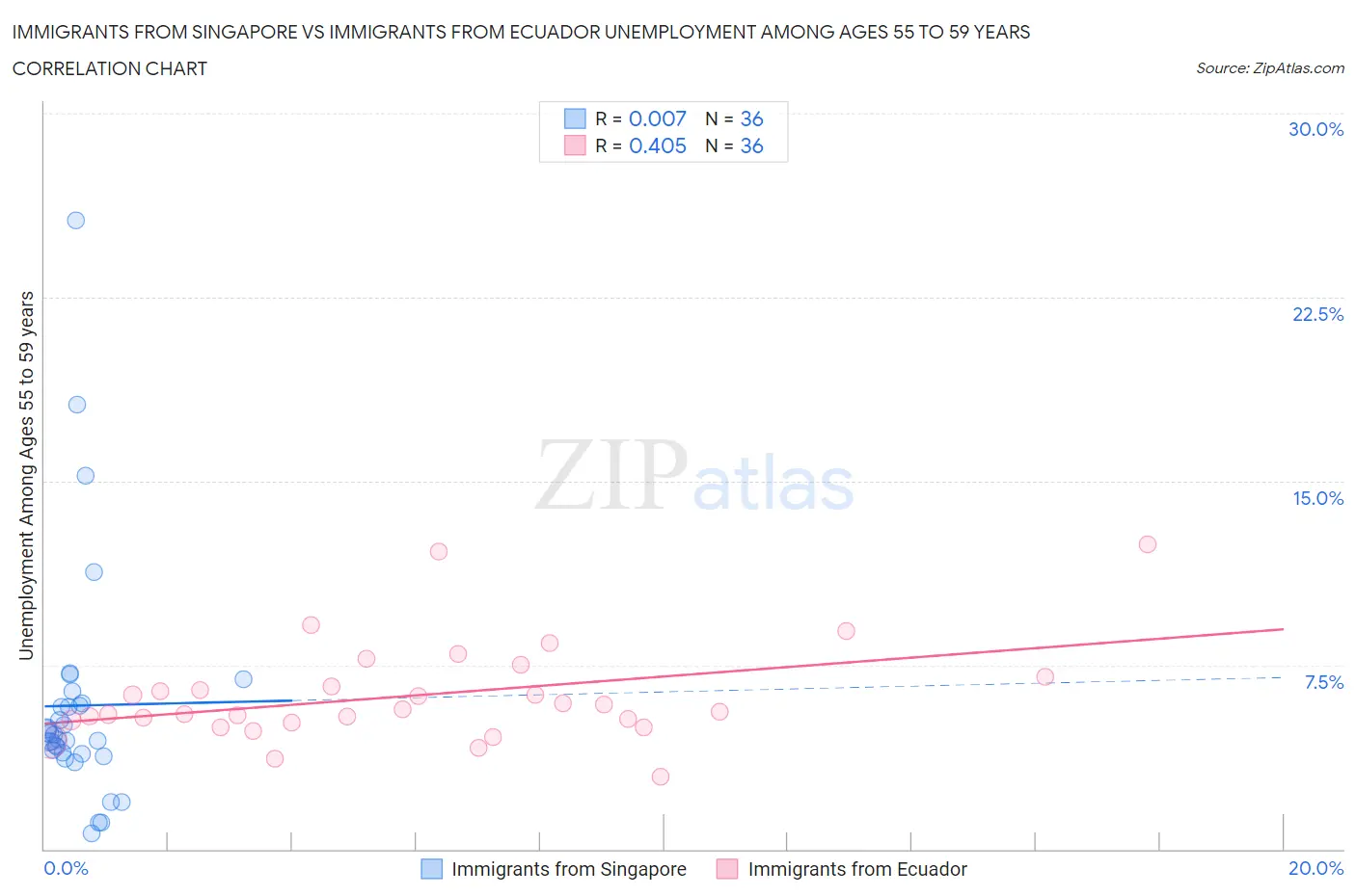 Immigrants from Singapore vs Immigrants from Ecuador Unemployment Among Ages 55 to 59 years