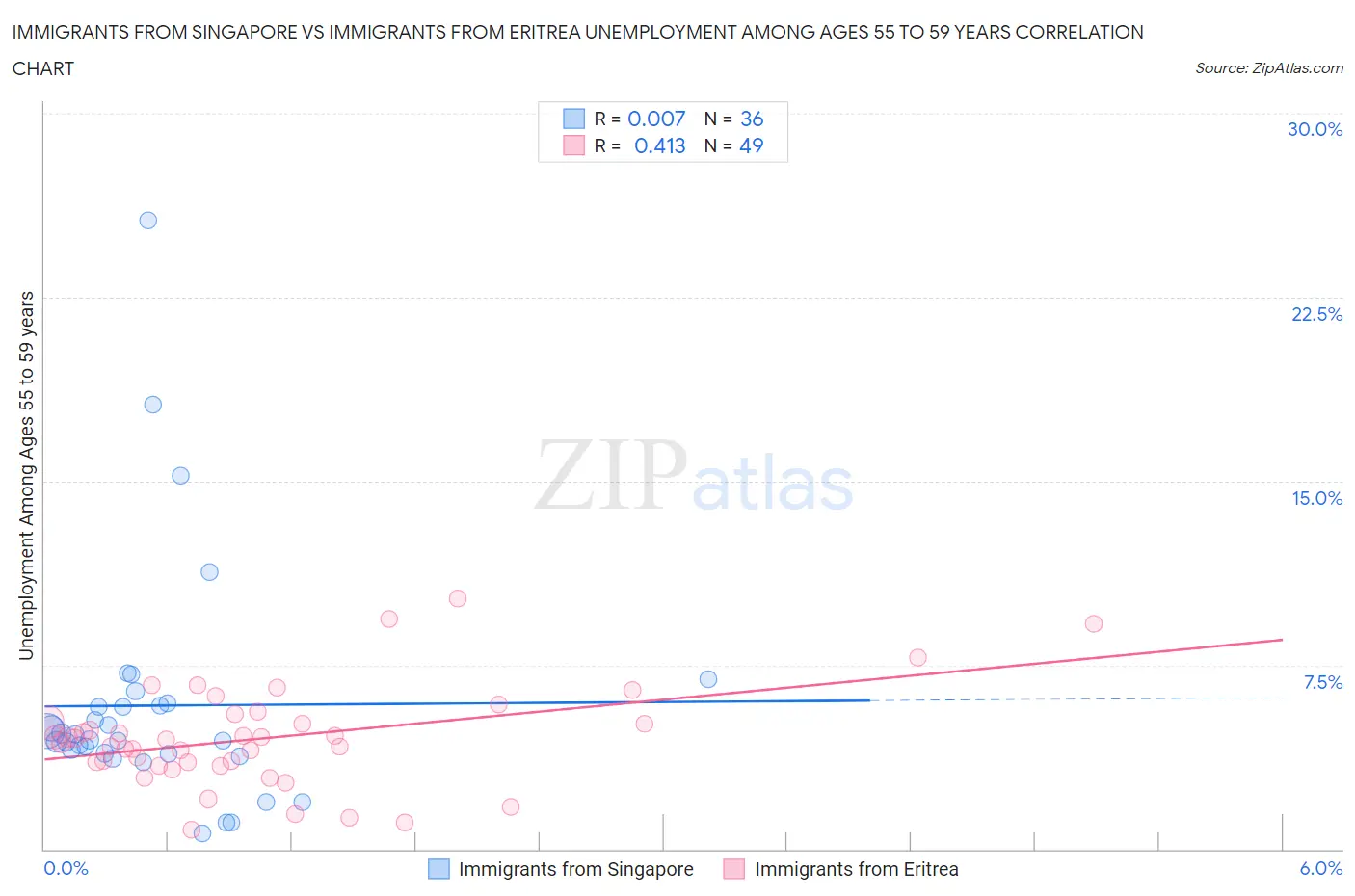 Immigrants from Singapore vs Immigrants from Eritrea Unemployment Among Ages 55 to 59 years