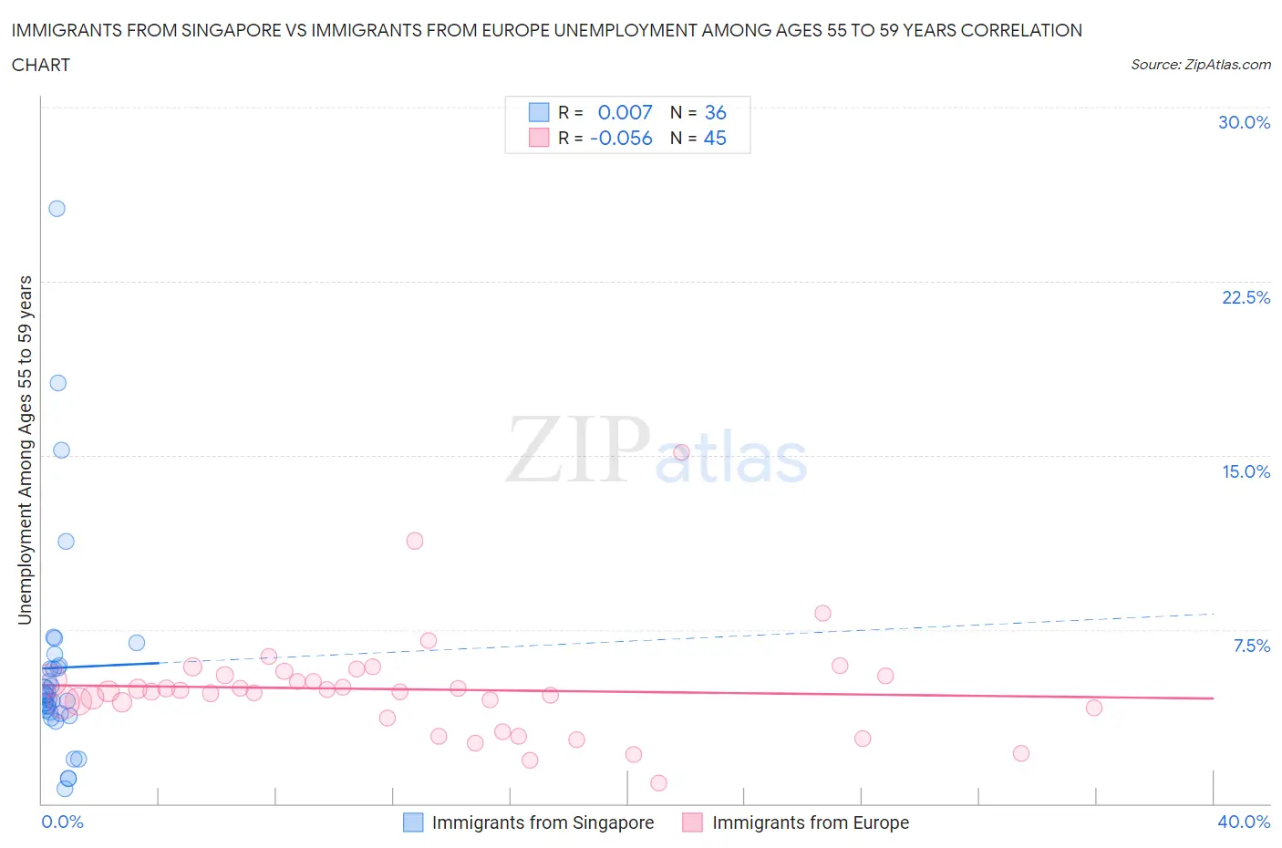 Immigrants from Singapore vs Immigrants from Europe Unemployment Among Ages 55 to 59 years