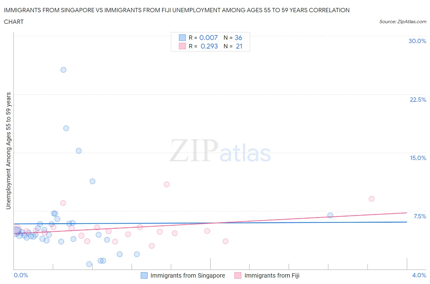 Immigrants from Singapore vs Immigrants from Fiji Unemployment Among Ages 55 to 59 years