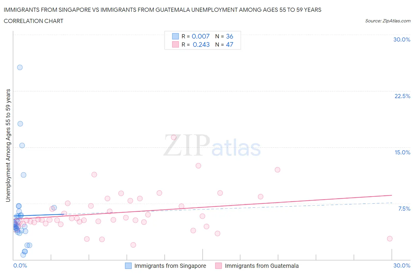 Immigrants from Singapore vs Immigrants from Guatemala Unemployment Among Ages 55 to 59 years