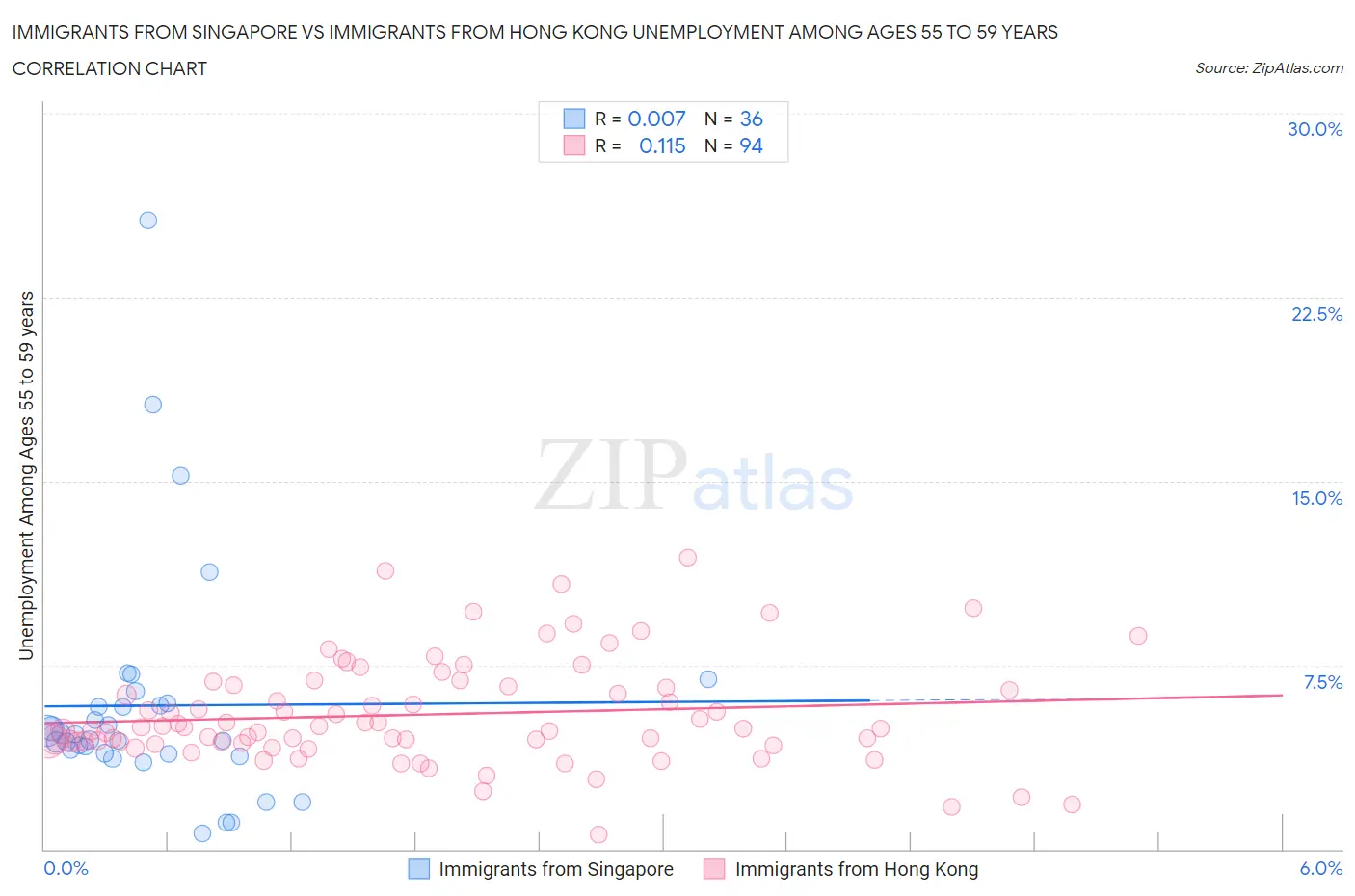 Immigrants from Singapore vs Immigrants from Hong Kong Unemployment Among Ages 55 to 59 years