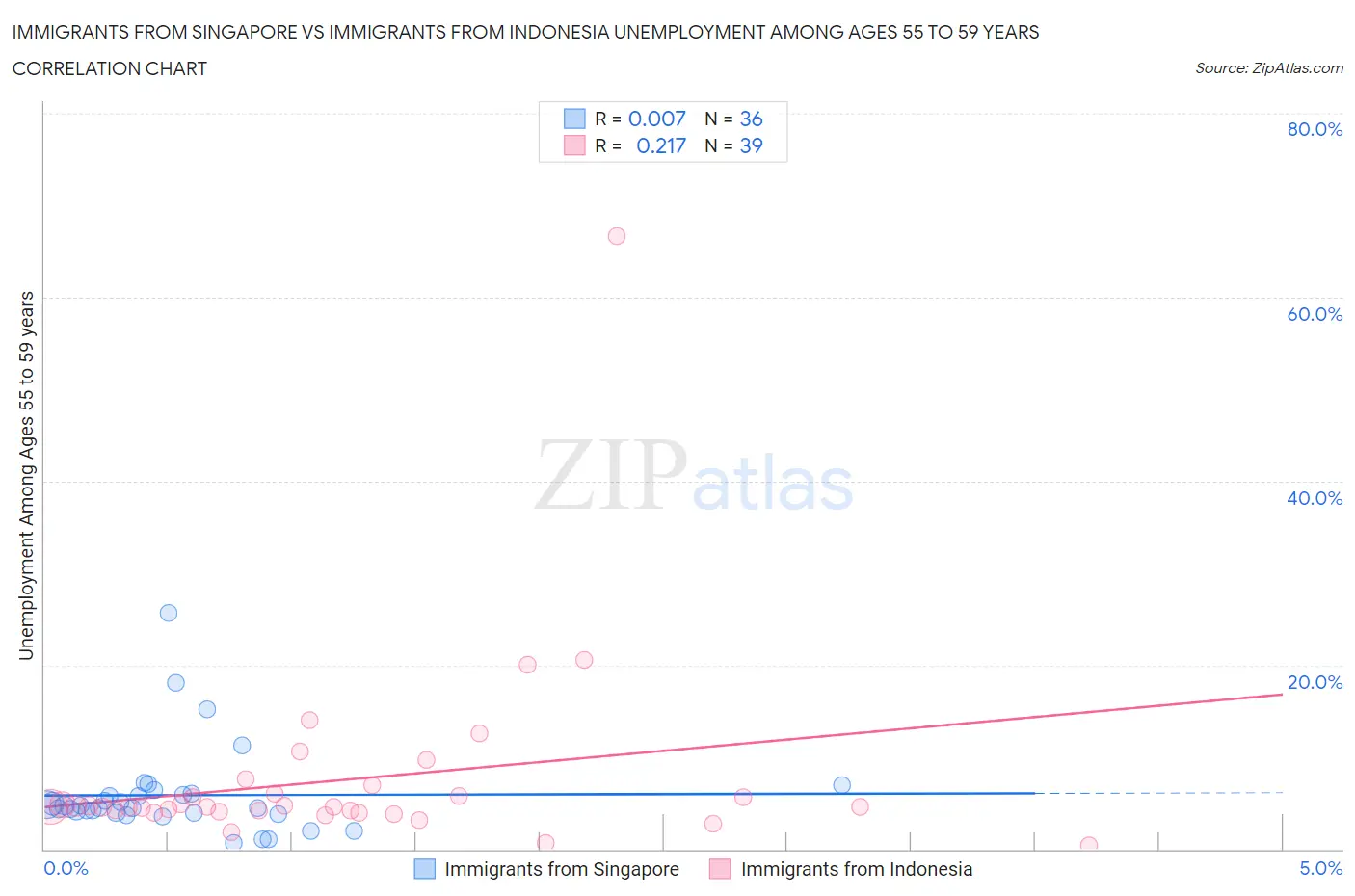 Immigrants from Singapore vs Immigrants from Indonesia Unemployment Among Ages 55 to 59 years