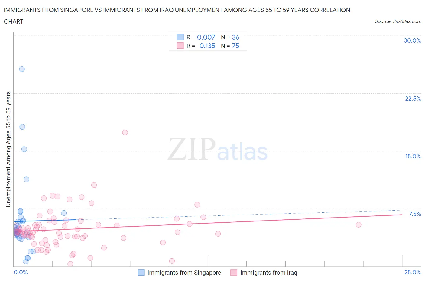 Immigrants from Singapore vs Immigrants from Iraq Unemployment Among Ages 55 to 59 years