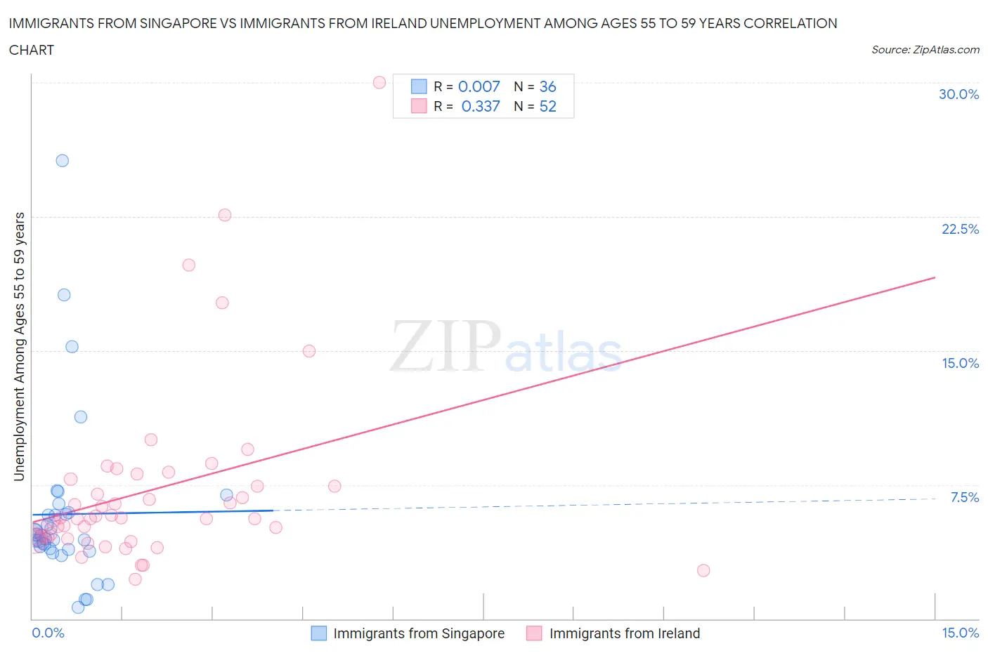 Immigrants from Singapore vs Immigrants from Ireland Unemployment Among Ages 55 to 59 years