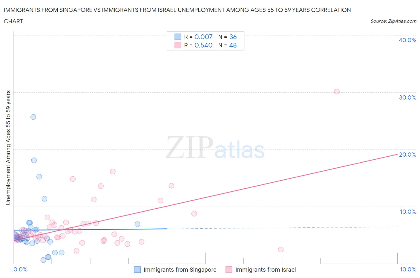 Immigrants from Singapore vs Immigrants from Israel Unemployment Among Ages 55 to 59 years