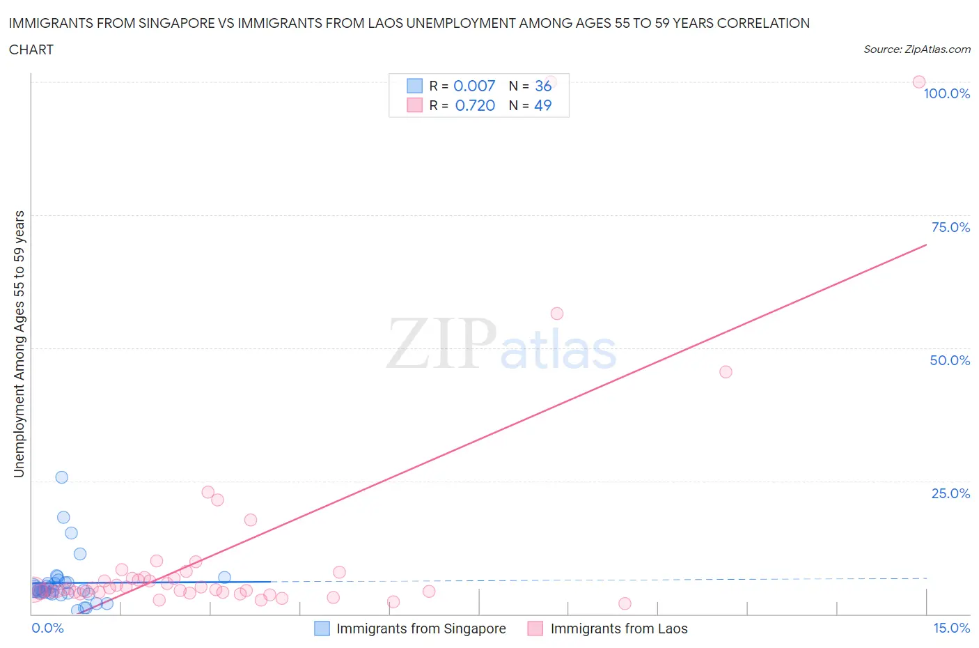 Immigrants from Singapore vs Immigrants from Laos Unemployment Among Ages 55 to 59 years