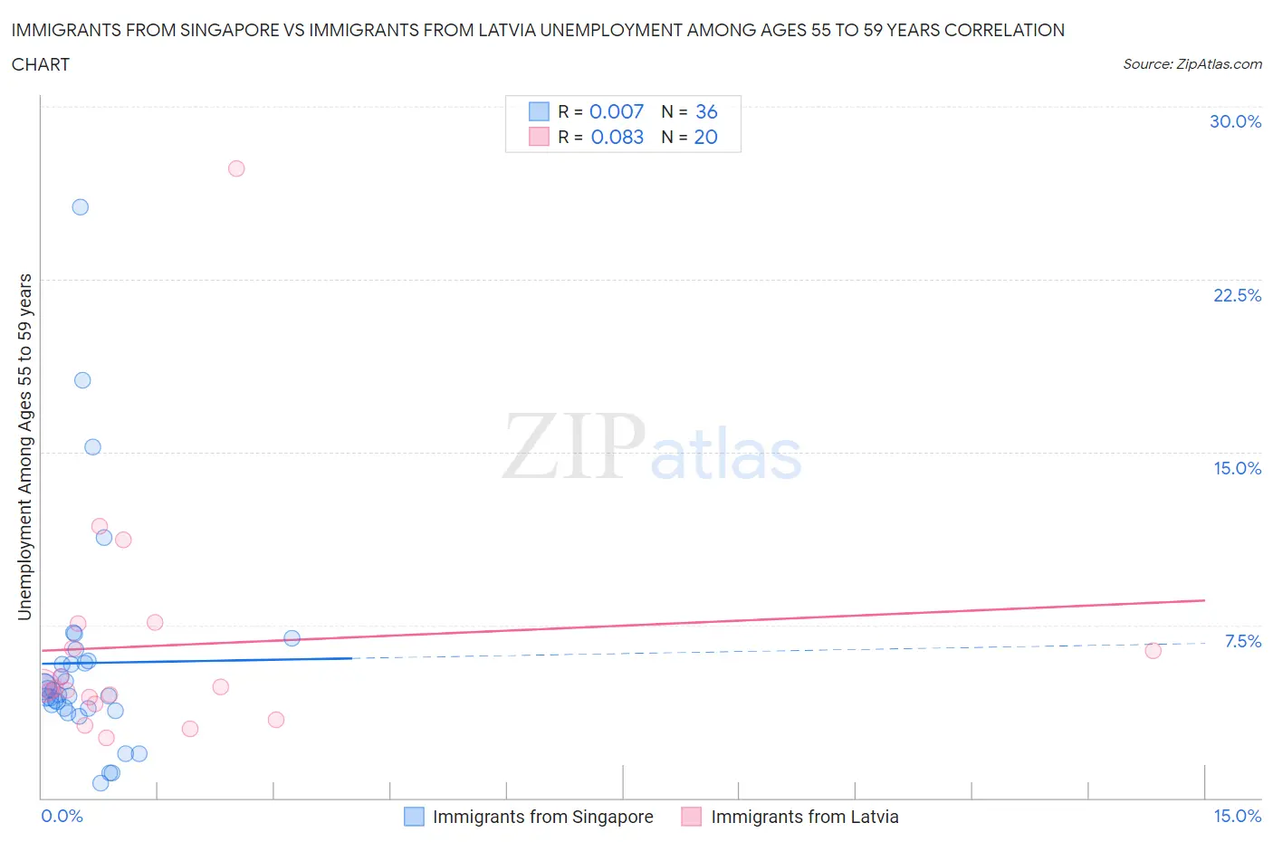 Immigrants from Singapore vs Immigrants from Latvia Unemployment Among Ages 55 to 59 years