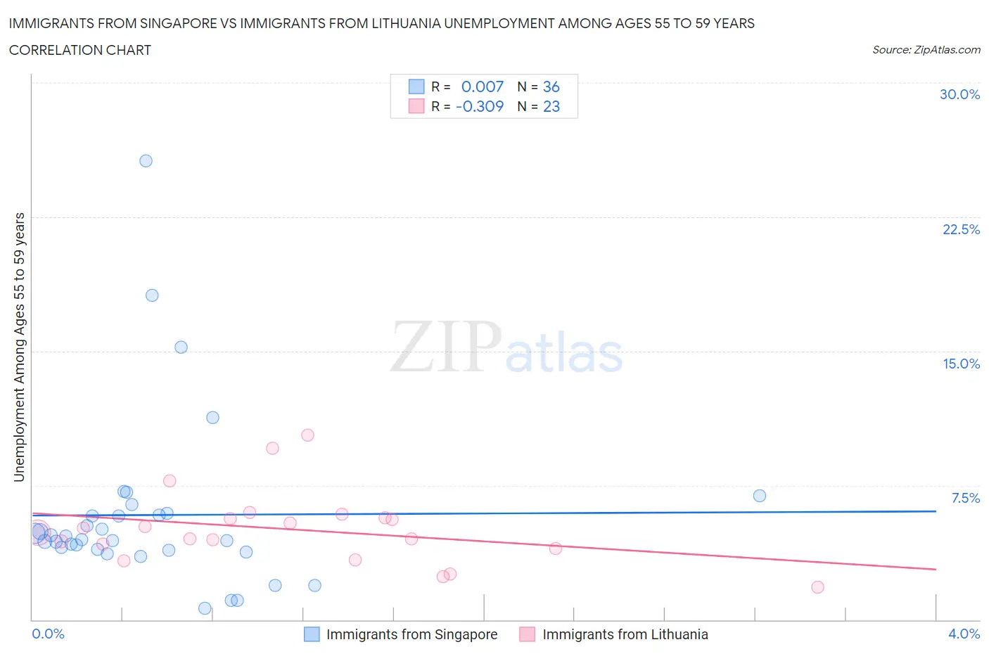 Immigrants from Singapore vs Immigrants from Lithuania Unemployment Among Ages 55 to 59 years