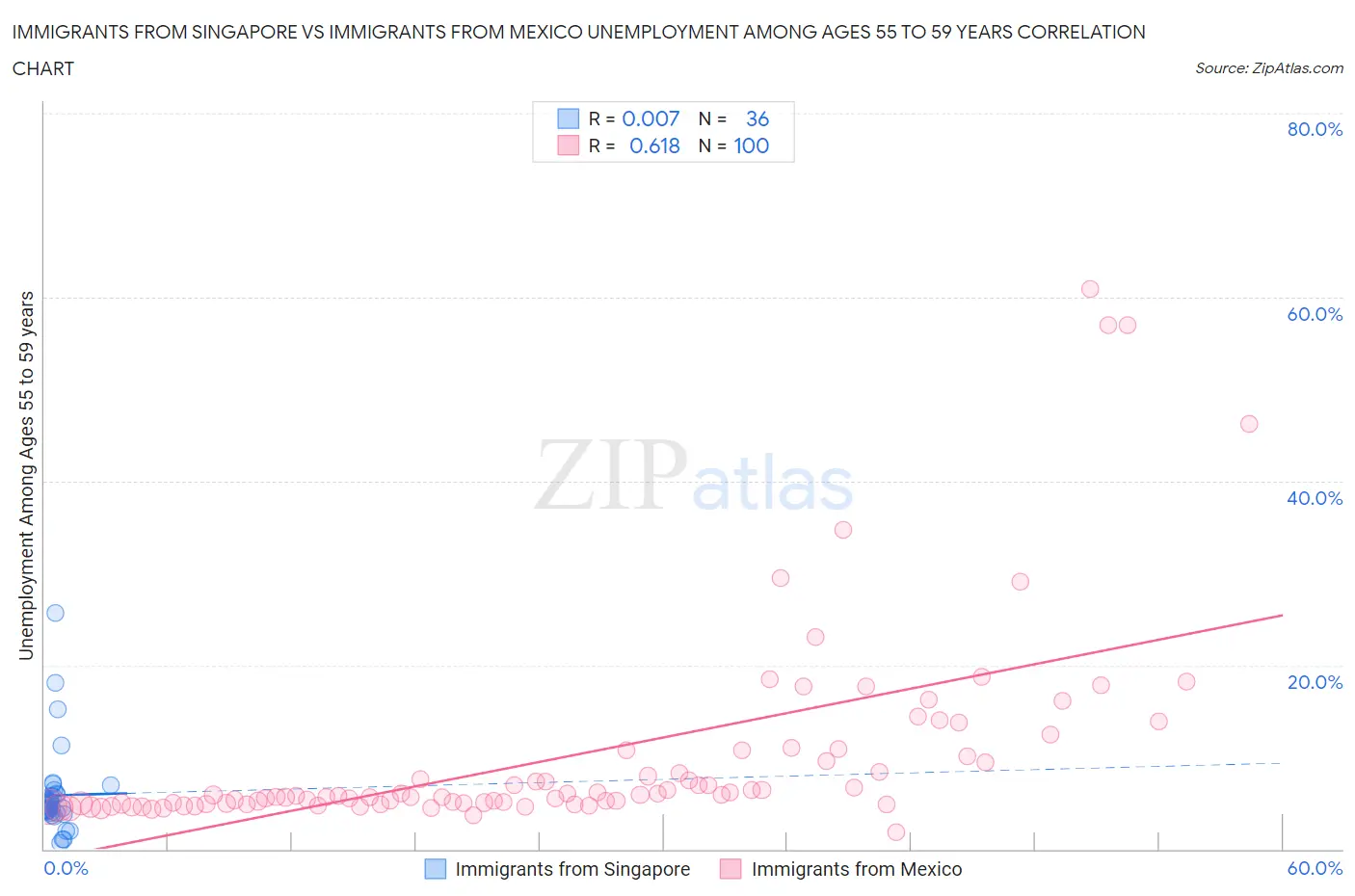 Immigrants from Singapore vs Immigrants from Mexico Unemployment Among Ages 55 to 59 years