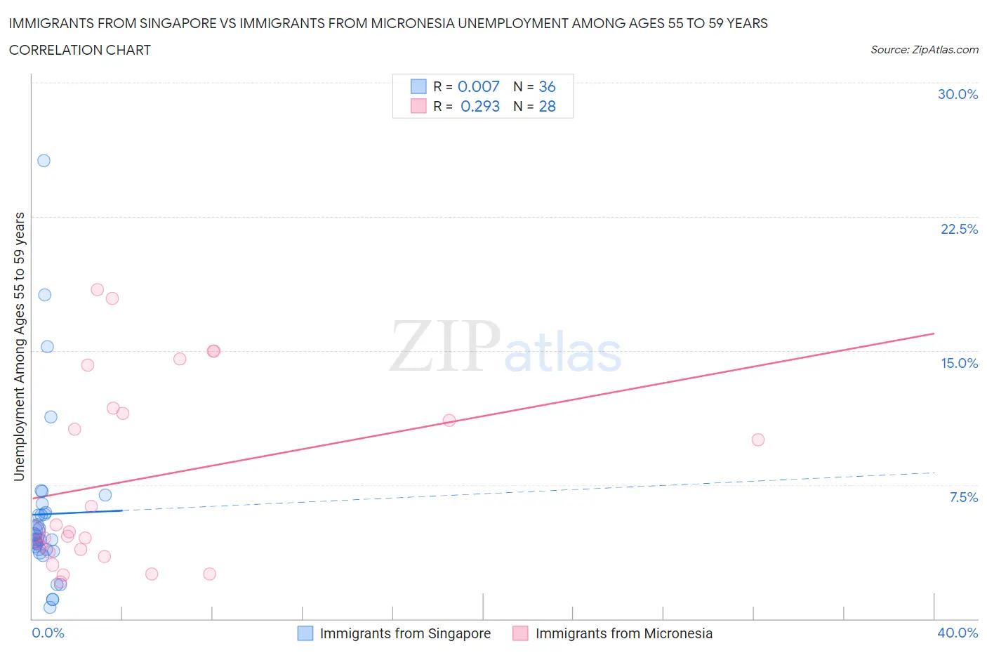 Immigrants from Singapore vs Immigrants from Micronesia Unemployment Among Ages 55 to 59 years