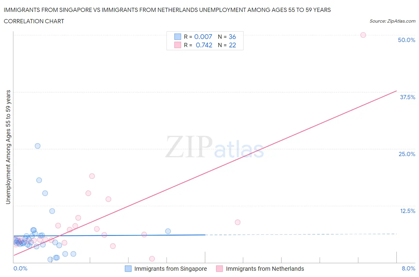 Immigrants from Singapore vs Immigrants from Netherlands Unemployment Among Ages 55 to 59 years