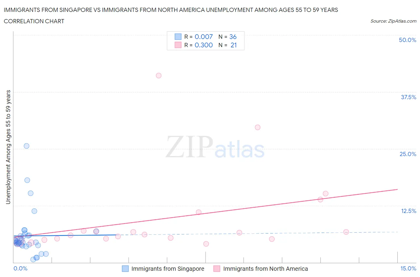 Immigrants from Singapore vs Immigrants from North America Unemployment Among Ages 55 to 59 years