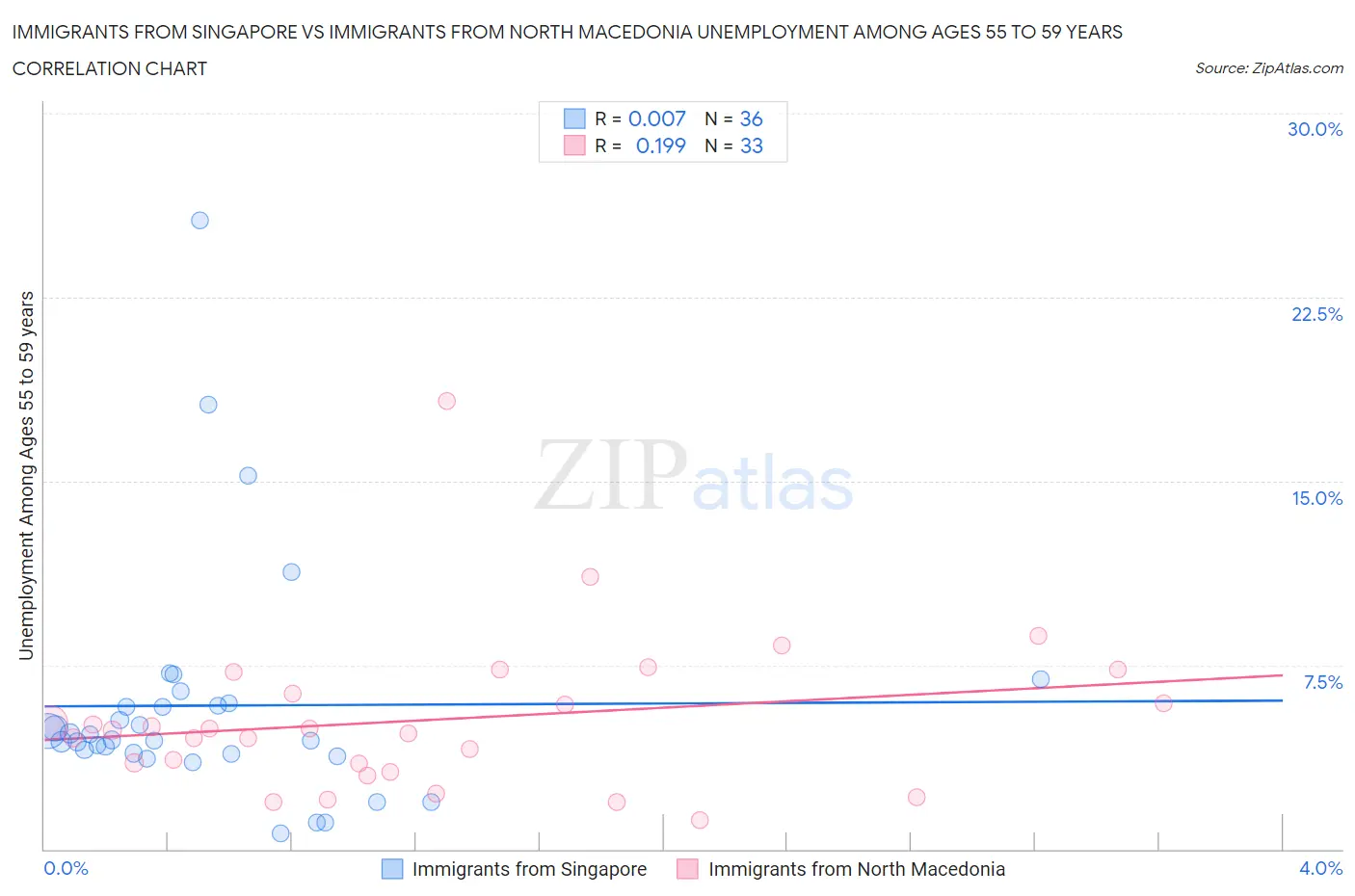 Immigrants from Singapore vs Immigrants from North Macedonia Unemployment Among Ages 55 to 59 years
