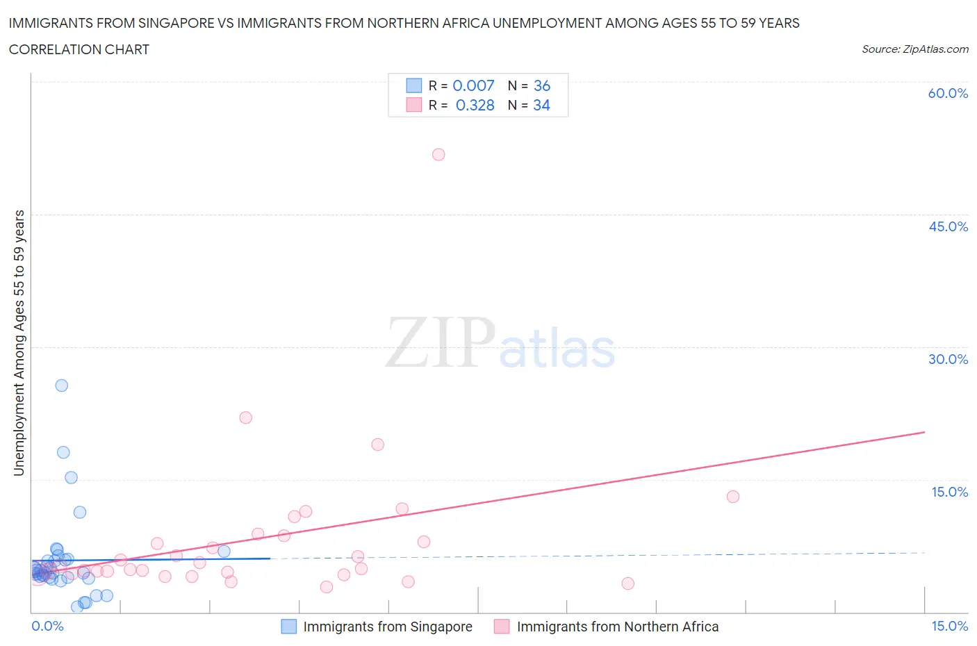 Immigrants from Singapore vs Immigrants from Northern Africa Unemployment Among Ages 55 to 59 years