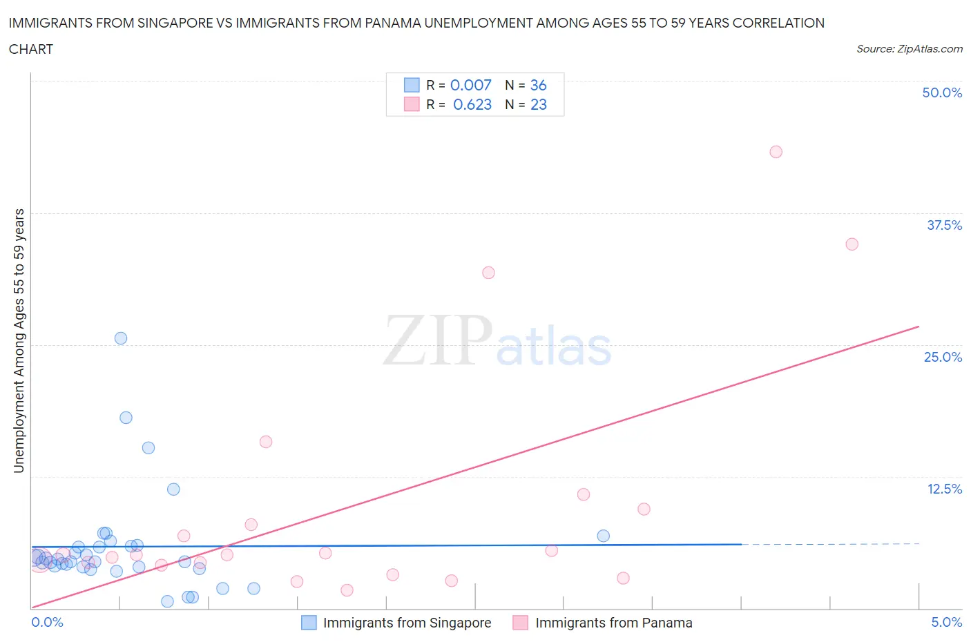 Immigrants from Singapore vs Immigrants from Panama Unemployment Among Ages 55 to 59 years