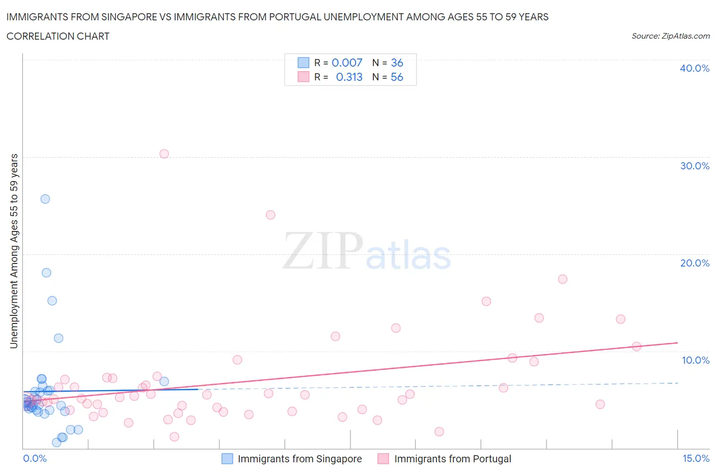 Immigrants from Singapore vs Immigrants from Portugal Unemployment Among Ages 55 to 59 years