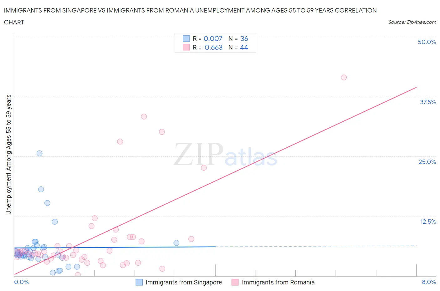 Immigrants from Singapore vs Immigrants from Romania Unemployment Among Ages 55 to 59 years