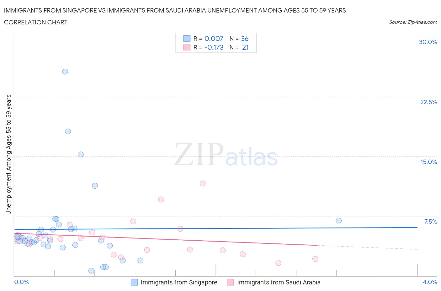 Immigrants from Singapore vs Immigrants from Saudi Arabia Unemployment Among Ages 55 to 59 years