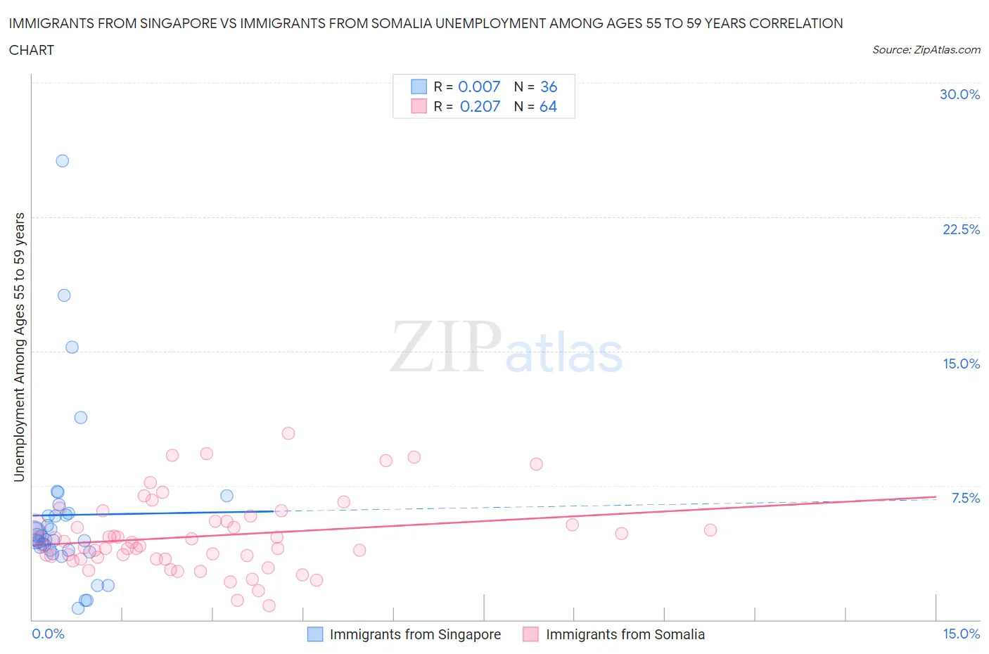 Immigrants from Singapore vs Immigrants from Somalia Unemployment Among Ages 55 to 59 years