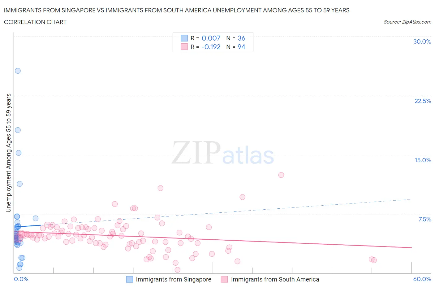 Immigrants from Singapore vs Immigrants from South America Unemployment Among Ages 55 to 59 years