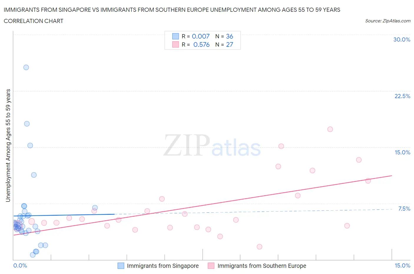 Immigrants from Singapore vs Immigrants from Southern Europe Unemployment Among Ages 55 to 59 years