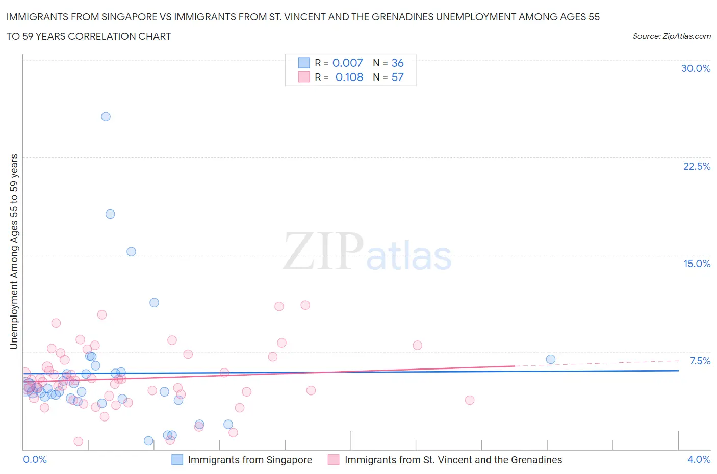 Immigrants from Singapore vs Immigrants from St. Vincent and the Grenadines Unemployment Among Ages 55 to 59 years