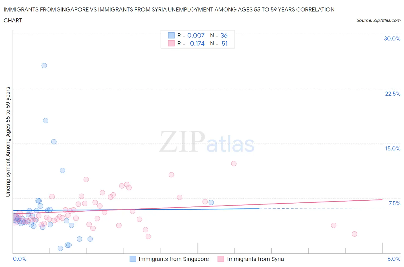 Immigrants from Singapore vs Immigrants from Syria Unemployment Among Ages 55 to 59 years