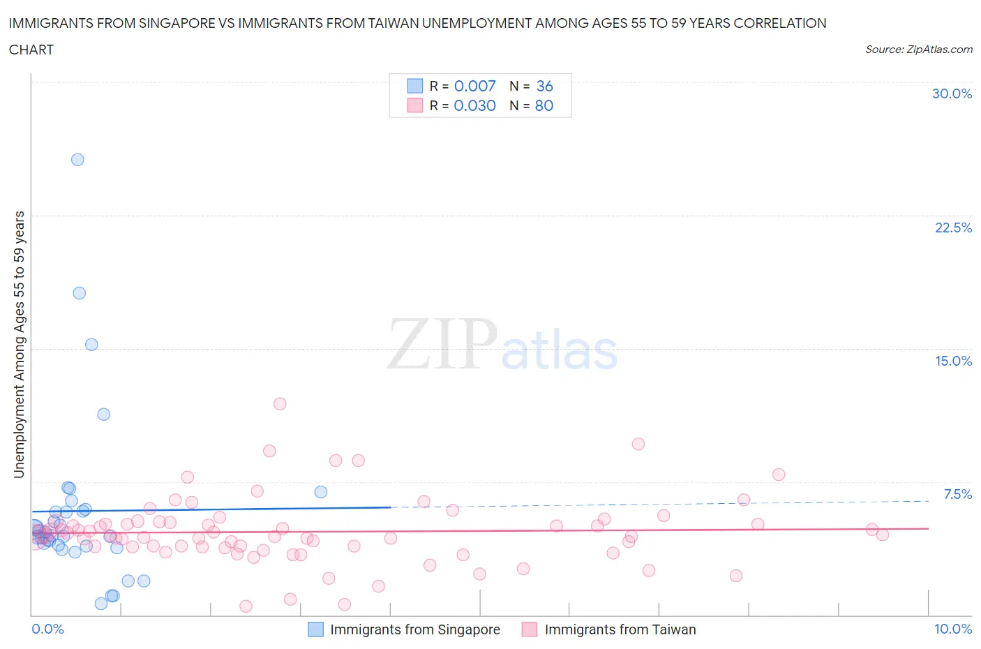 Immigrants from Singapore vs Immigrants from Taiwan Unemployment Among Ages 55 to 59 years