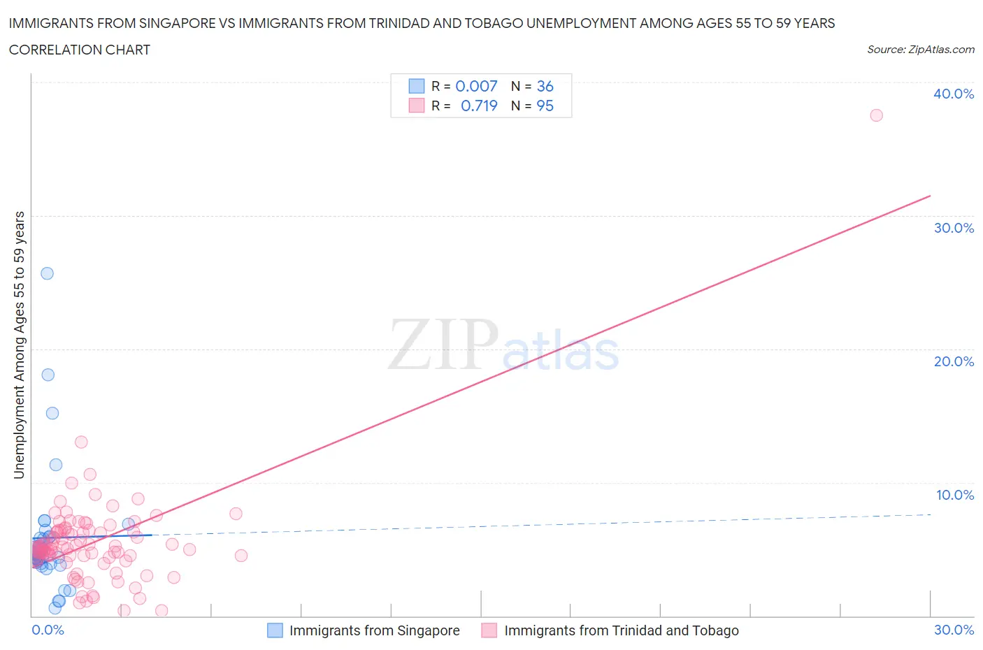Immigrants from Singapore vs Immigrants from Trinidad and Tobago Unemployment Among Ages 55 to 59 years