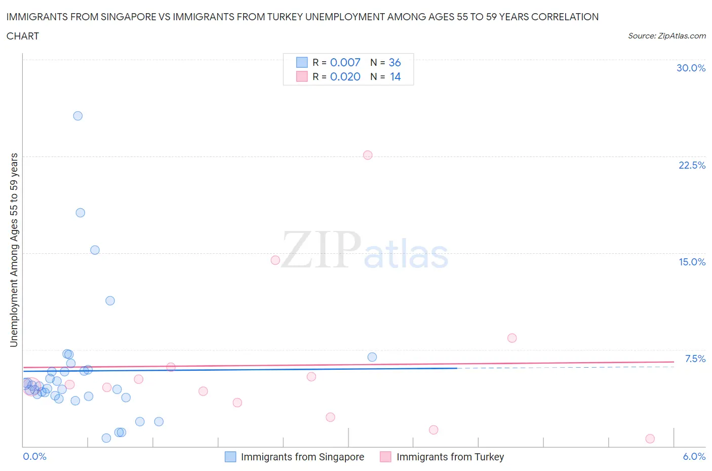 Immigrants from Singapore vs Immigrants from Turkey Unemployment Among Ages 55 to 59 years