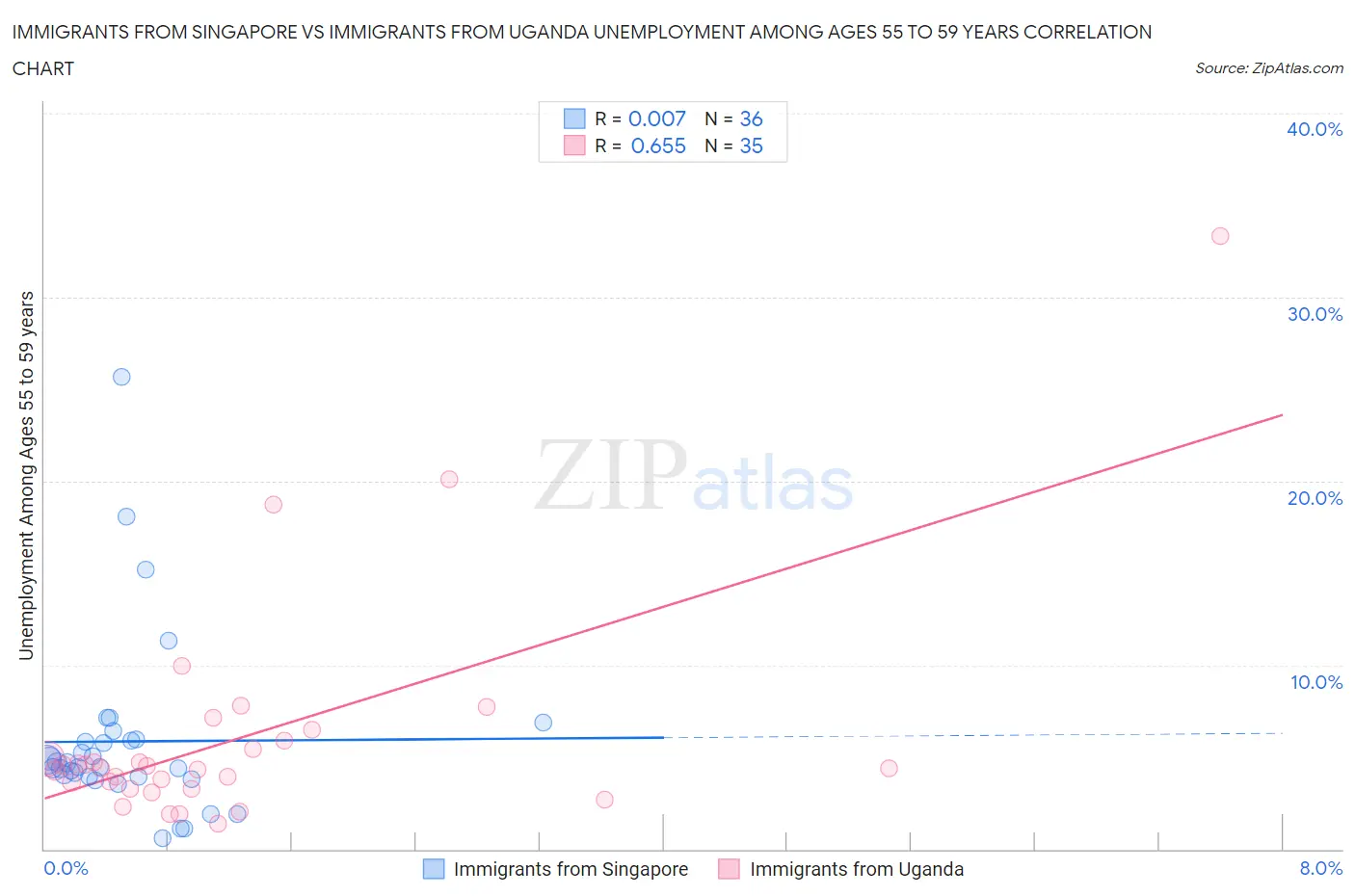 Immigrants from Singapore vs Immigrants from Uganda Unemployment Among Ages 55 to 59 years